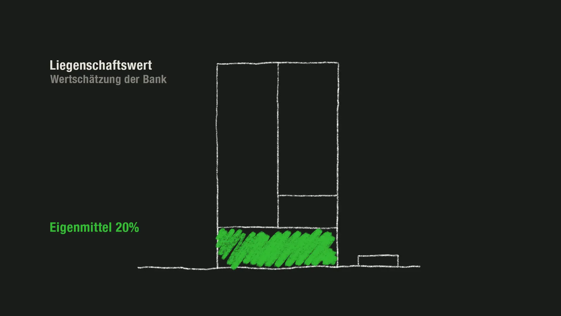 Grundsätzlich sind 20% Eigenmittel erforderlich.