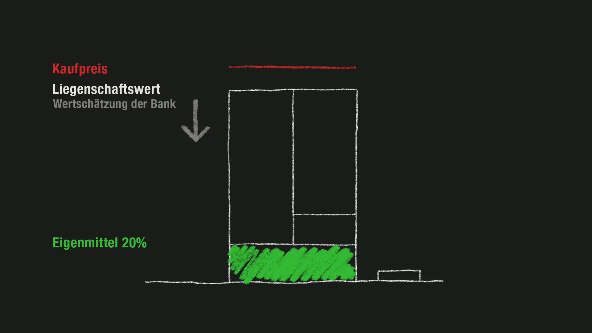 Wenn eine Bank den Wert der Liegenschaft unter dem Kaufpreis schätzt,