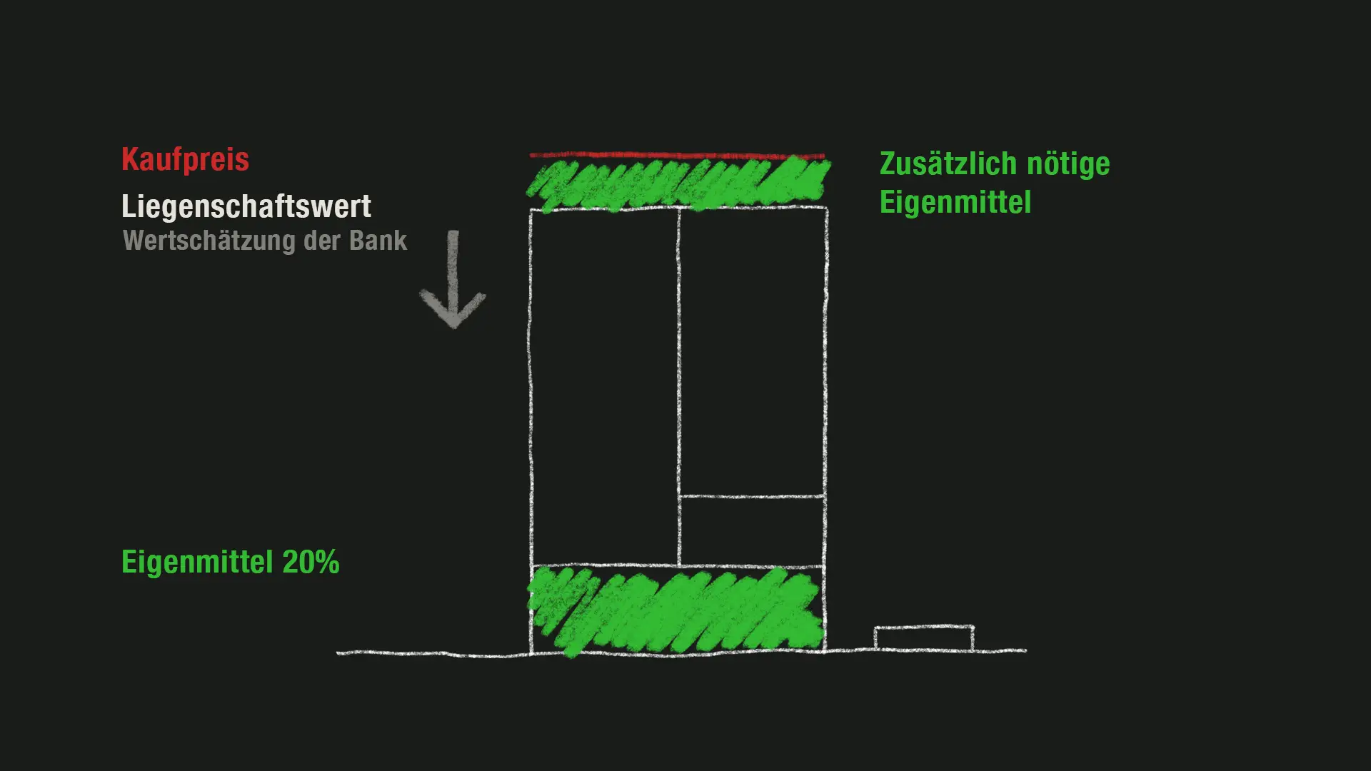 müssen zusätzliche Eigenmittel bereitgestellt werden.