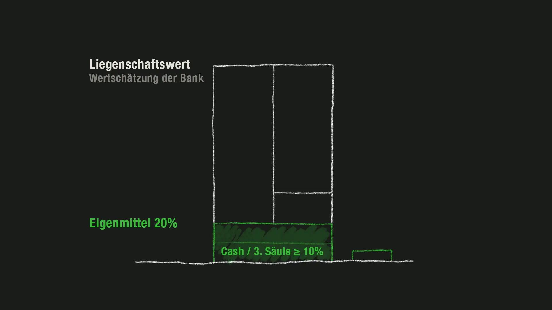 10% des Liegenschaftswerts müssen in bar eingebracht werden.