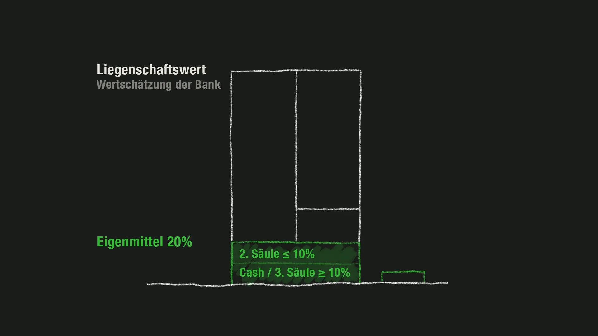 Maximal 10% können aus dem Kapital der zweiten Säule stammen.
