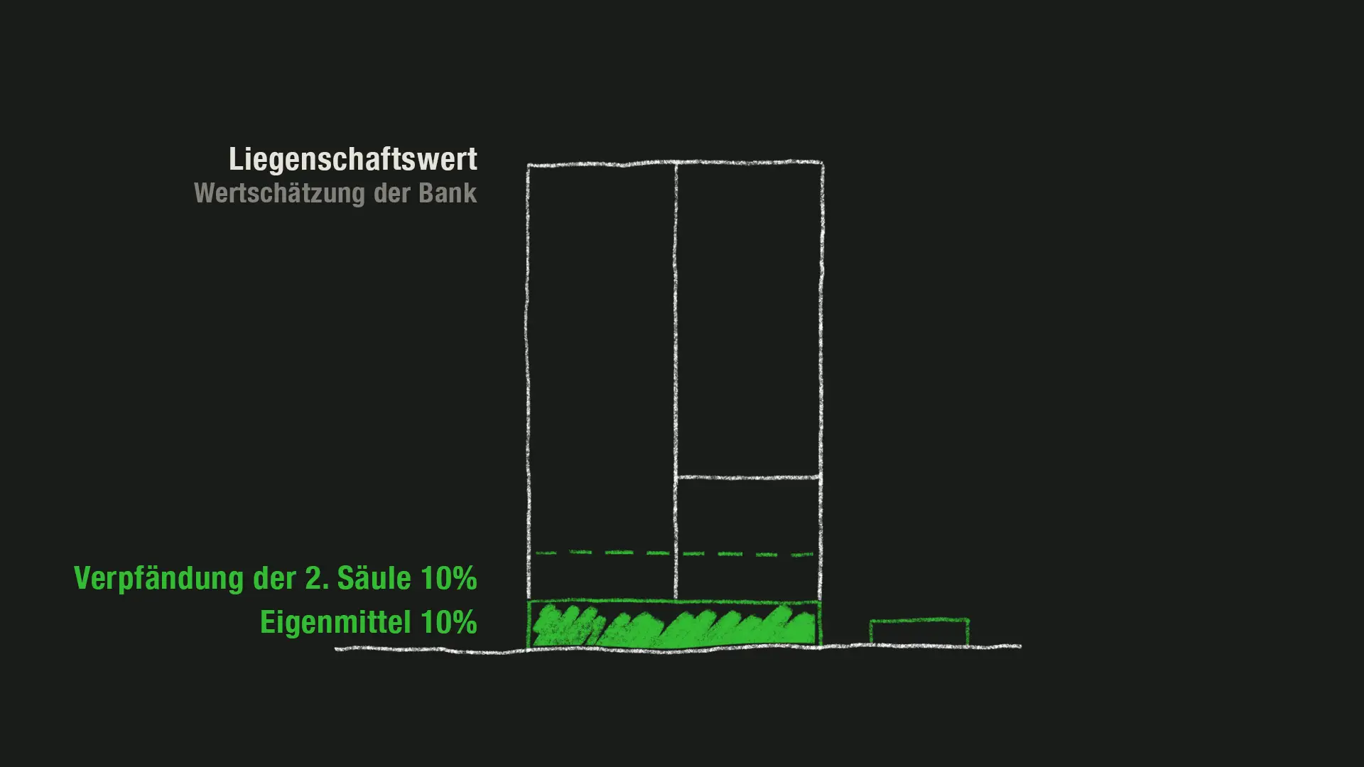 Die zweite Säule kann verpfändet anstatt investiert werden.