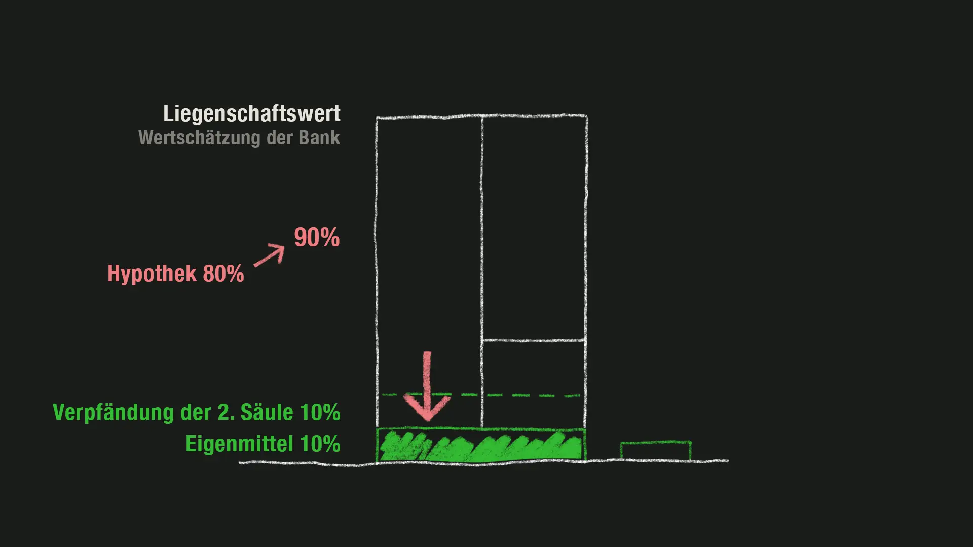 Die Belehnung wird dadurch erhöht.