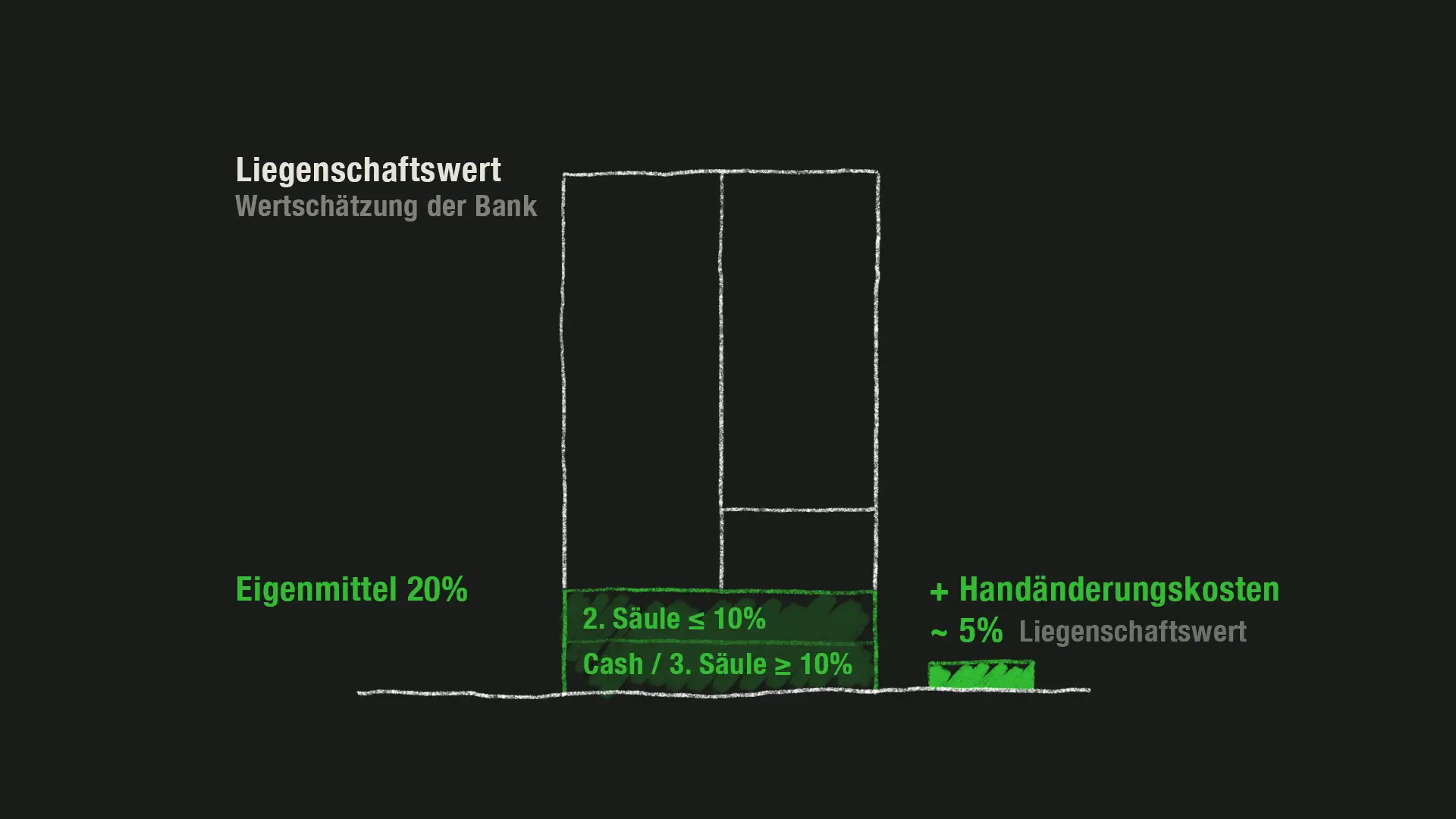 Auch die Kaufnebenkosten werden mit Flüssigmittel finanziert.