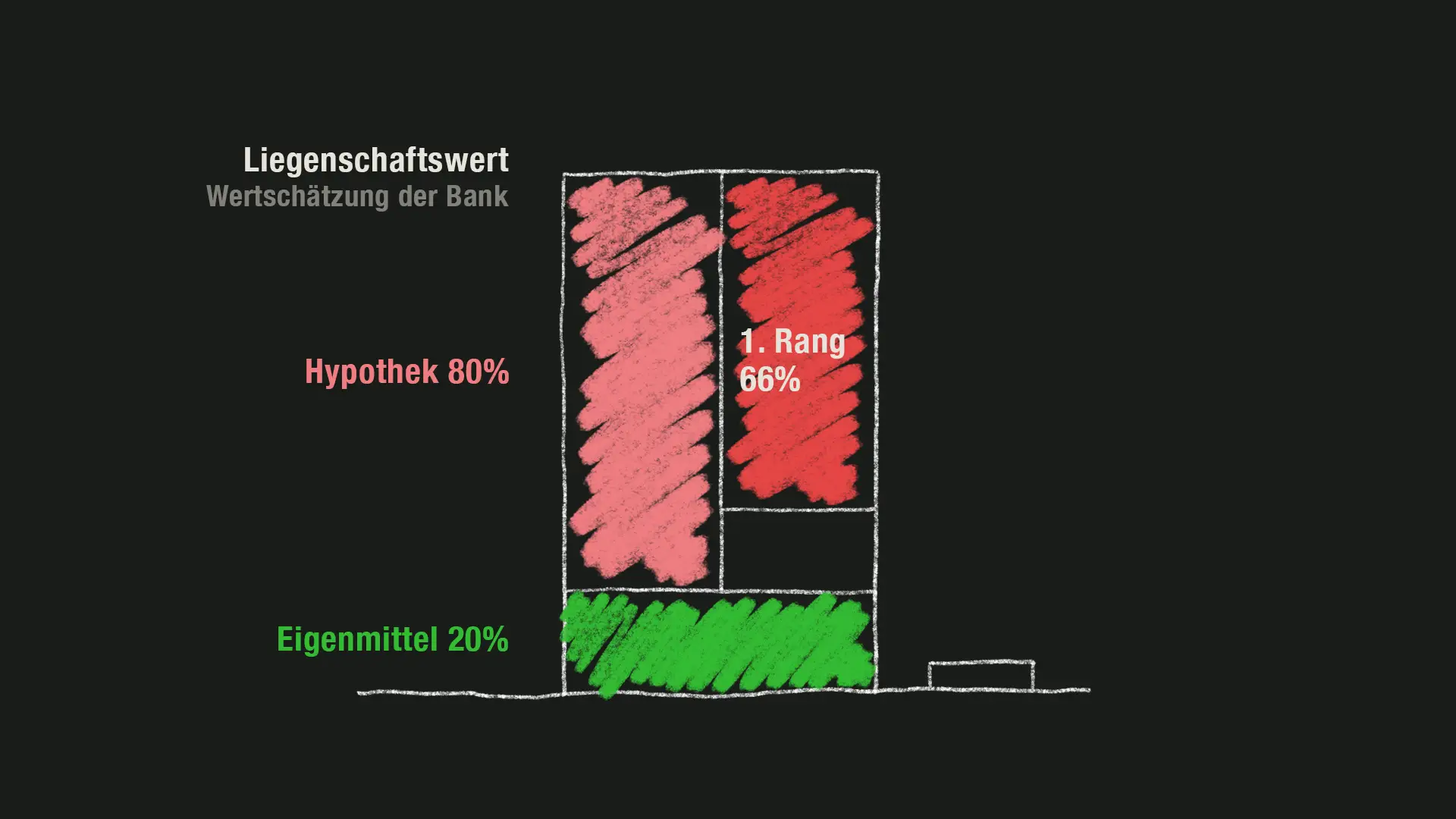 beträgt die Hypothek im ersten Rang 66%,