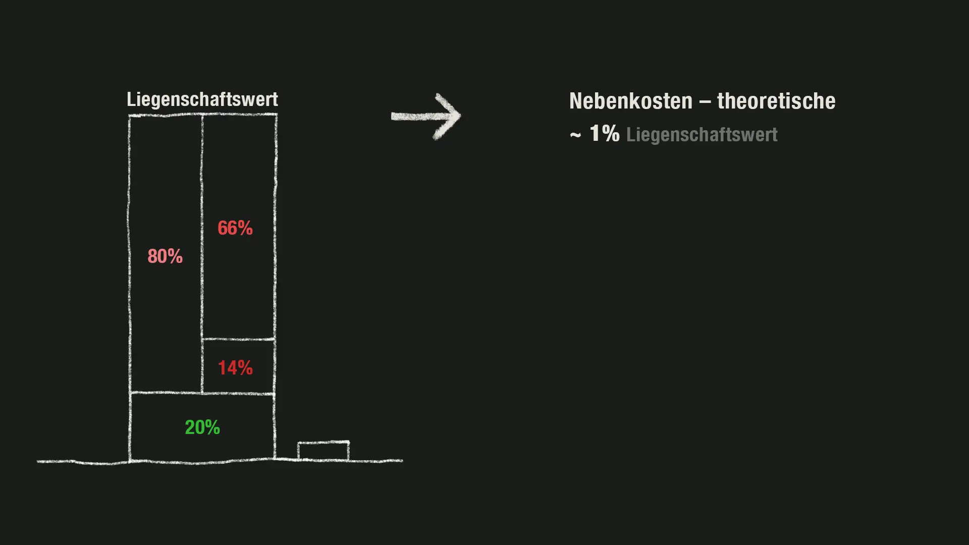Die Finanzierungskosten setzen sich folgendermassen zusammen: 1) Theoretische Nebenkosten
