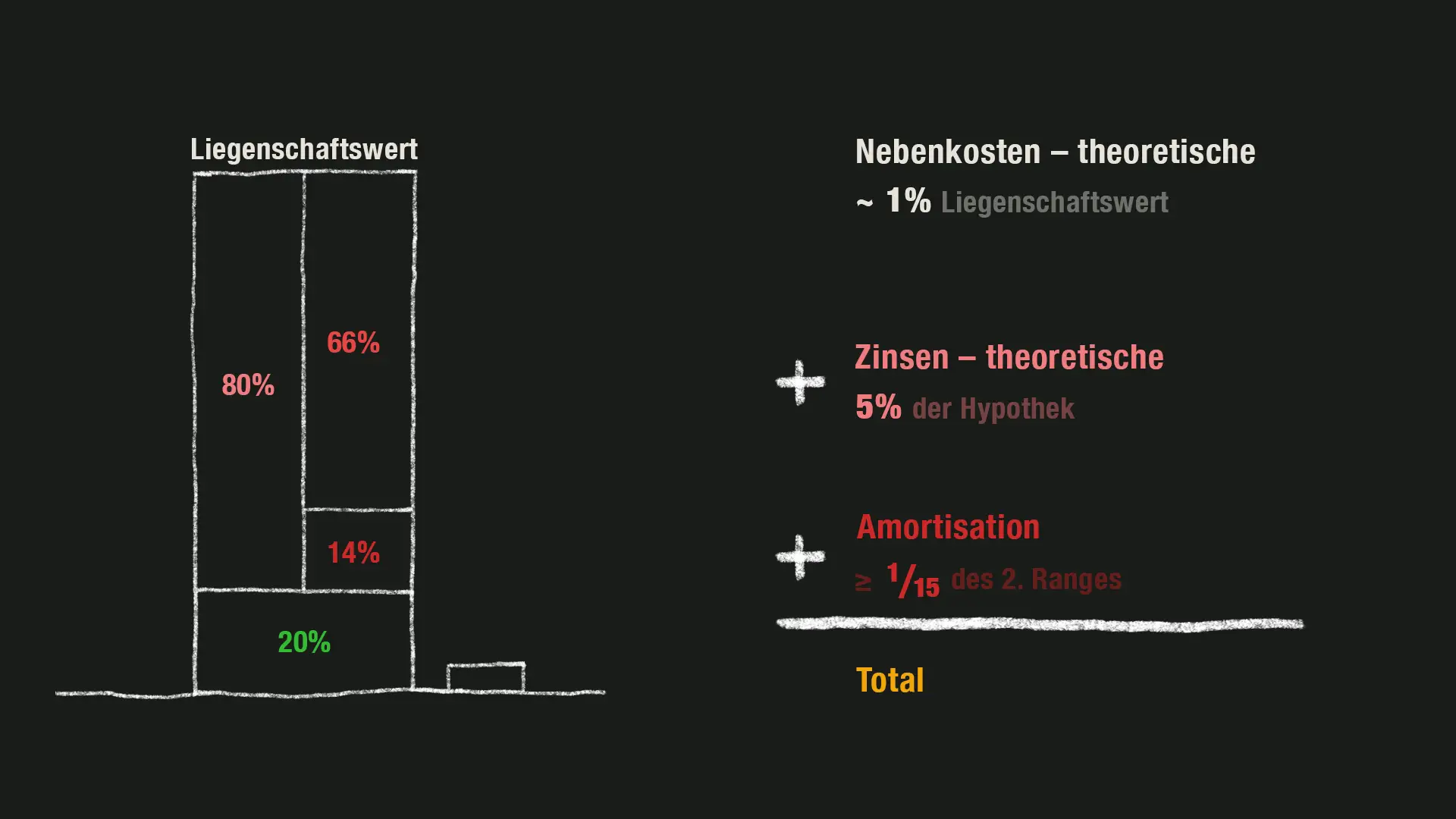 Die gesamten Finanzierungskosten…