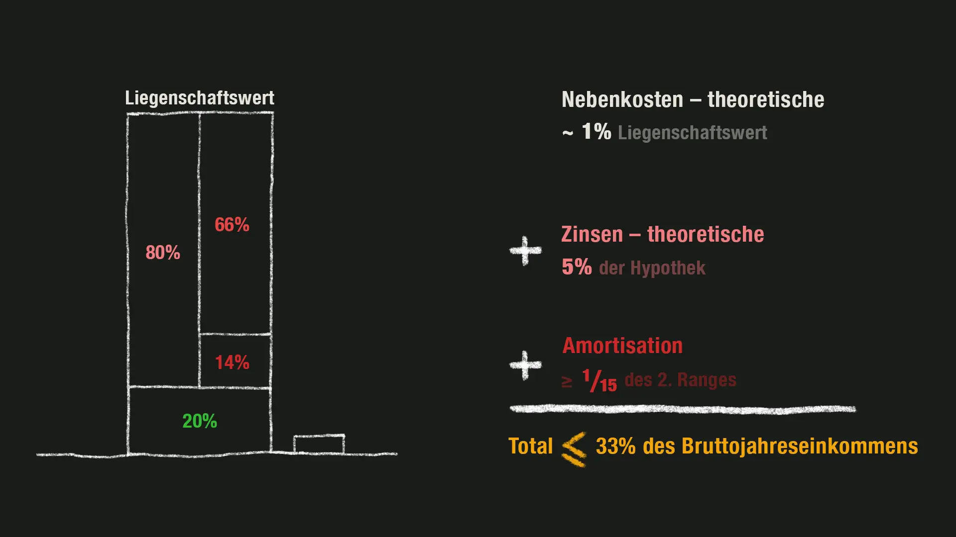 dürfen 33% des verfügbaren Bruttojahreseinkommens nicht übersteigen.
