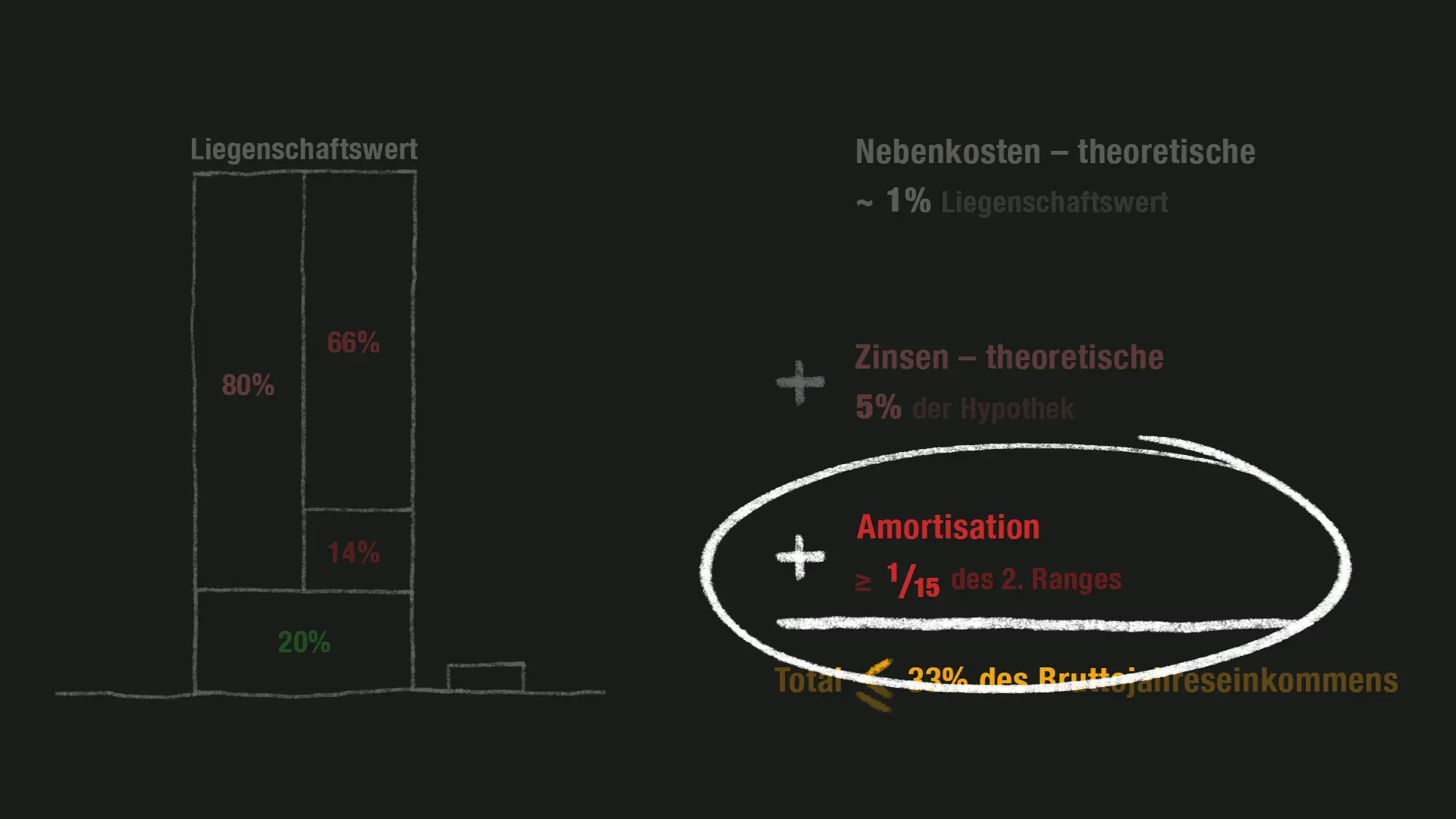 Die Amortisation unterscheidet sich nicht von Bank zu Bank.