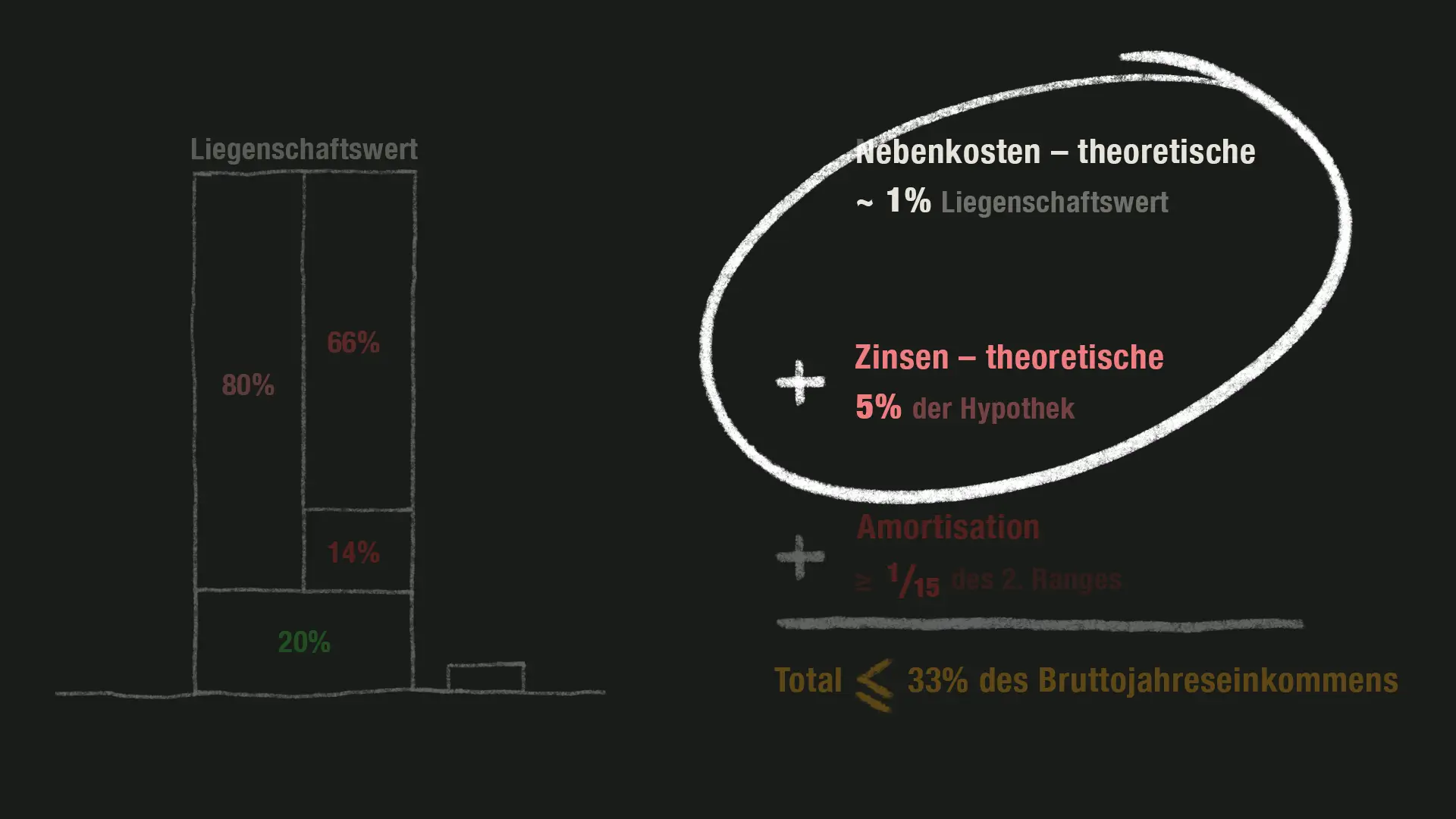 Dagegen können die Nebenkosten und der theoretische Zinssatz variieren.