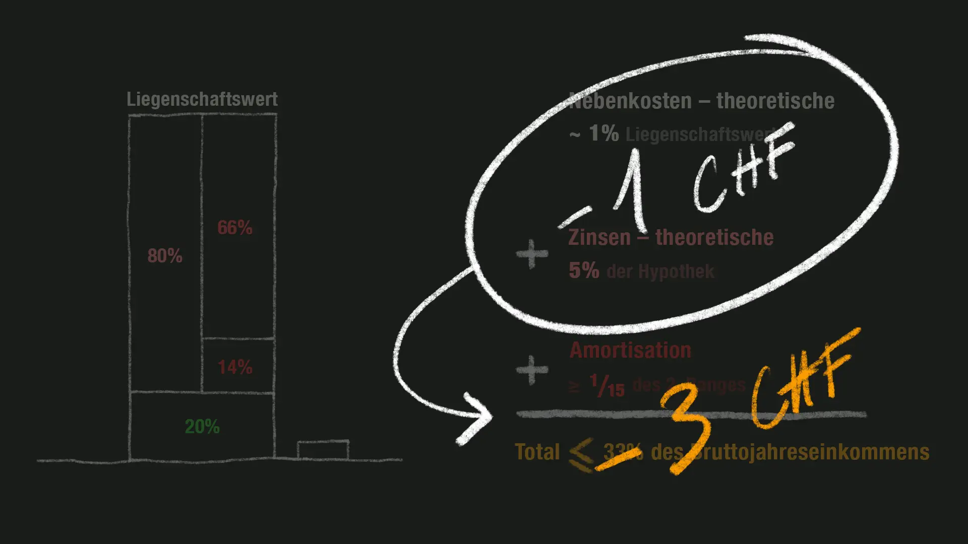 kann einen grossen Einfluss auf das für die Tragbarkeit nötige Jahreseinkommen haben.