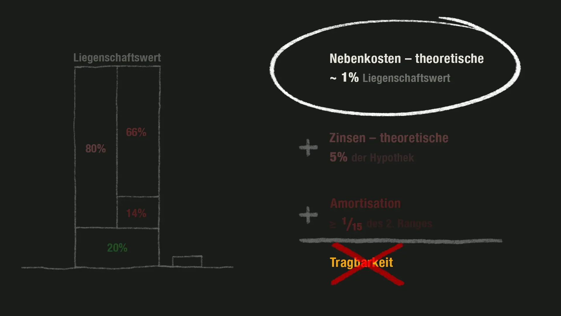 Bei einer Bank ist die Tragbarkeit nicht gegeben, wenn die Nebenkosten mit 1% des Liegenschaftswerts berechnet werden,