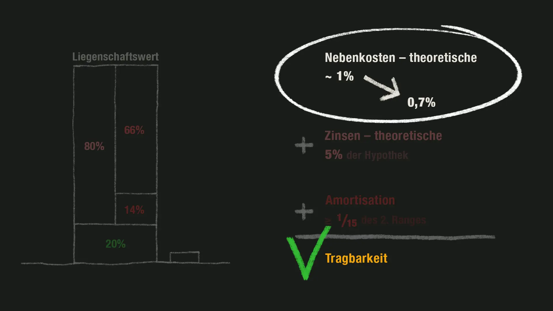 während sie bei einer anderen Bank, die mit 0,7% rechnet, erfüllt ist.