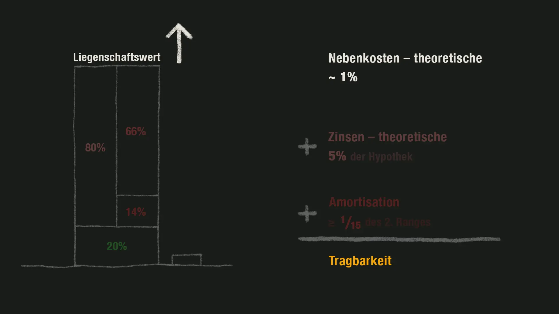Steigt der Liegenschaftswert,