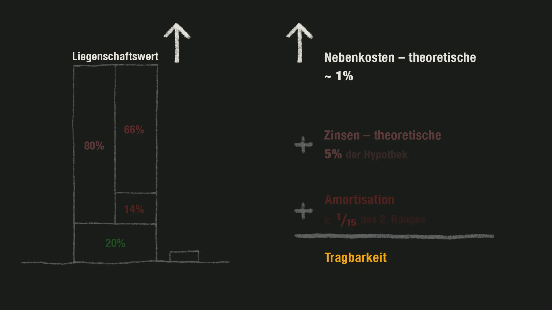 steigen auch die Nebenkosten proportional,