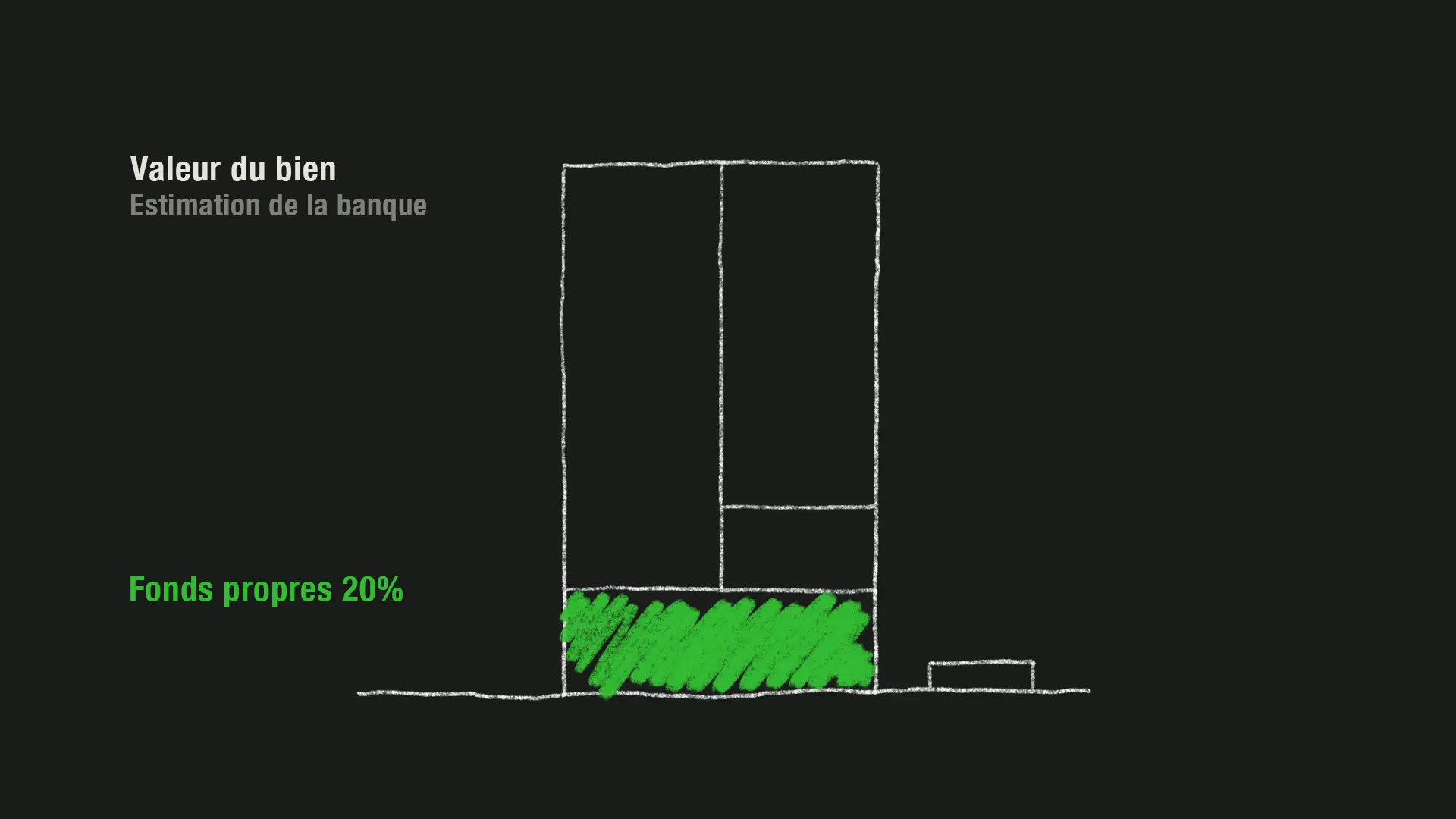 En principe, il faut 20 % de fonds propres.