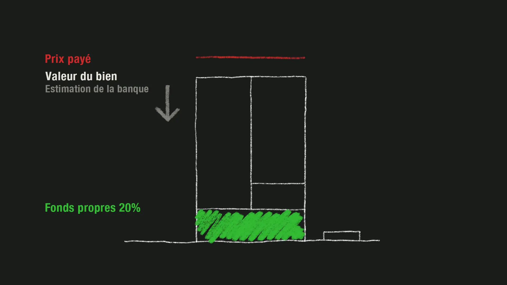Si une banque estime la valeur du bien en dessous de sa valeur d’achat,