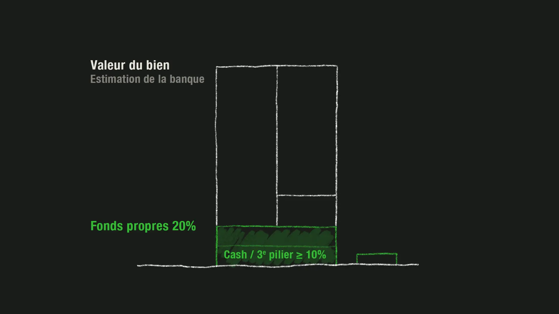 10% de la valeur du bien doivent être apportés en cash.