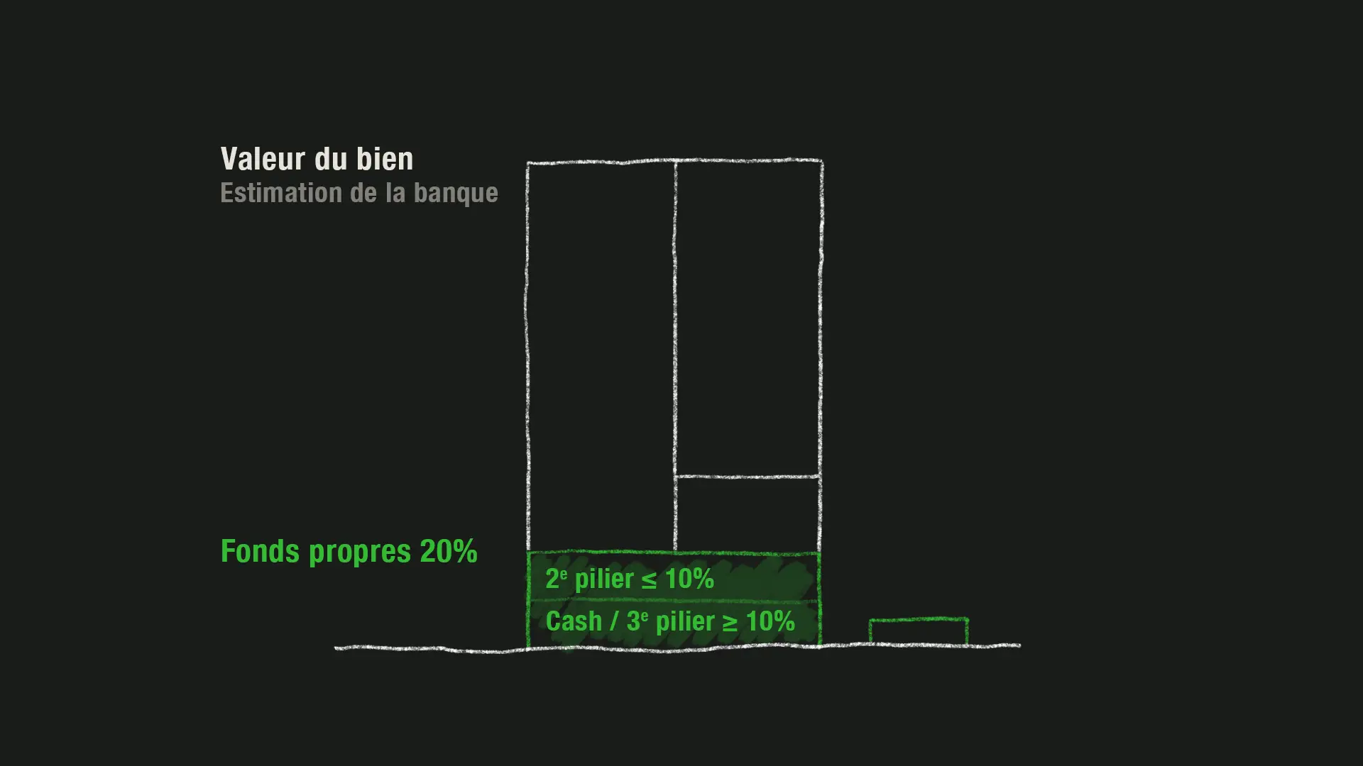 Au maximum 10 % peuvent provenir du capital du deuxième pilier.
