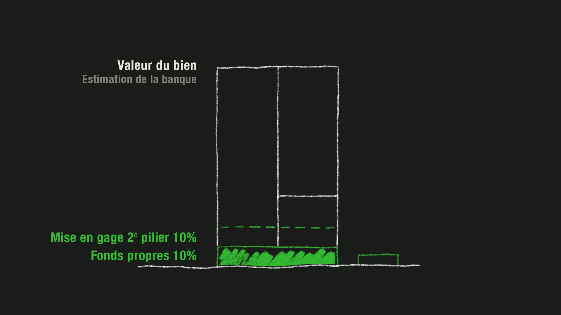 Le deuxième pilier peut aussi être mis en gage au lieu d’être investi.
