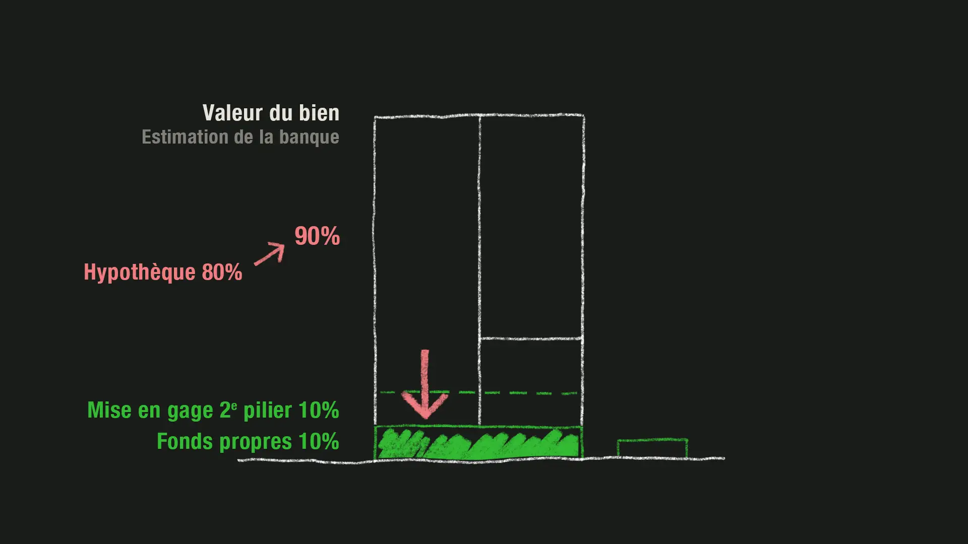 Dans ce cas, l'endettement est plus élevé.