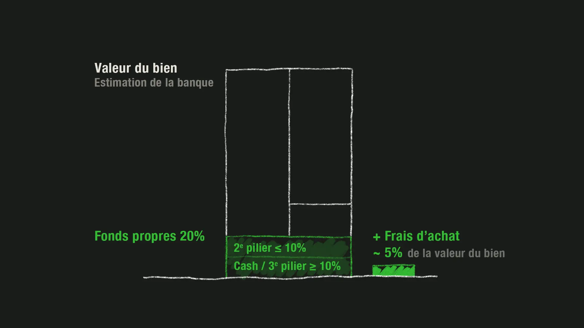 Les frais d'achat s'ajoutent, ils doivent aussi être disponibles en cash.