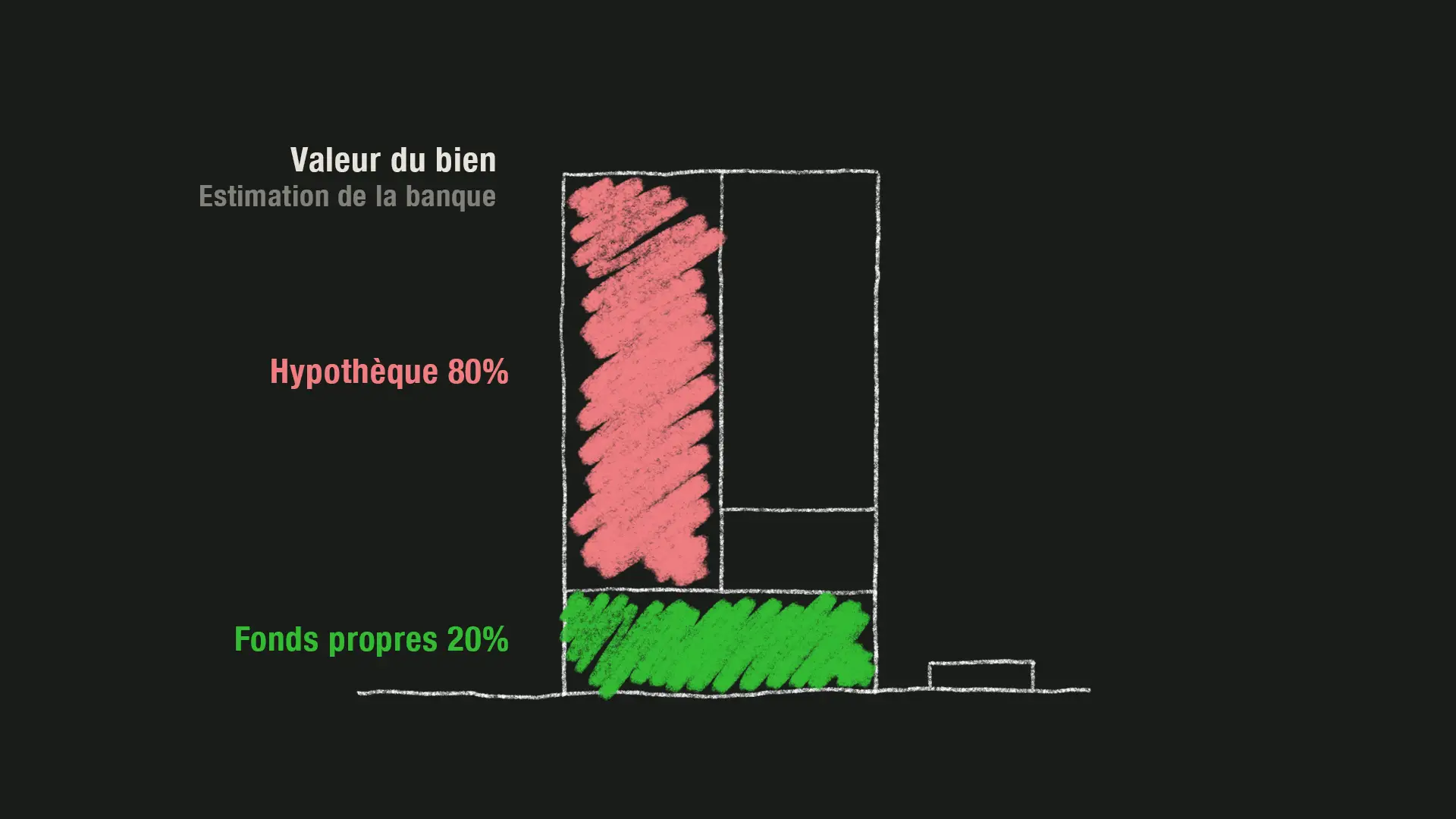 Pour un financement à 80%…