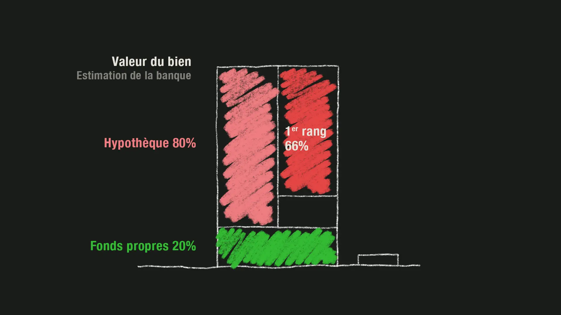 l'hypothèque en premier rang s'élève à 66%,