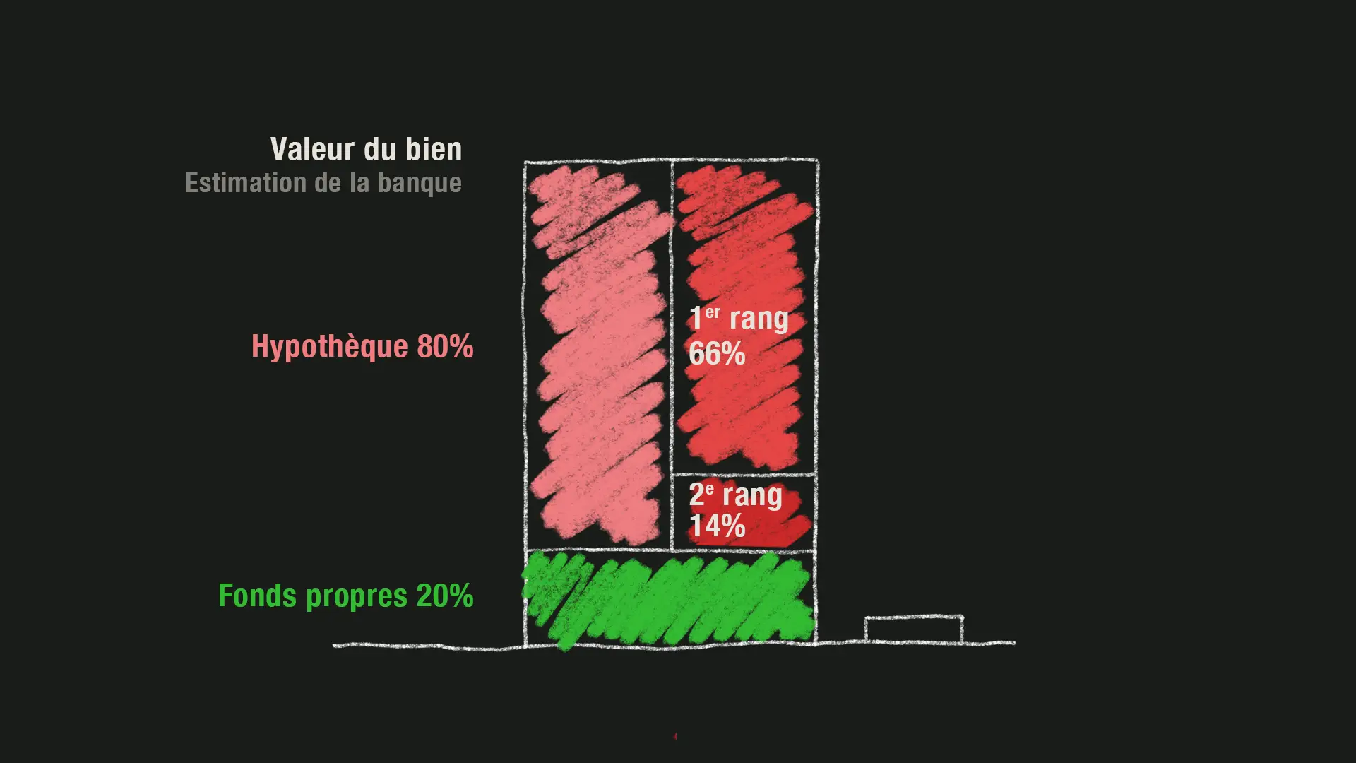 celle en deuxième rang à 14%.