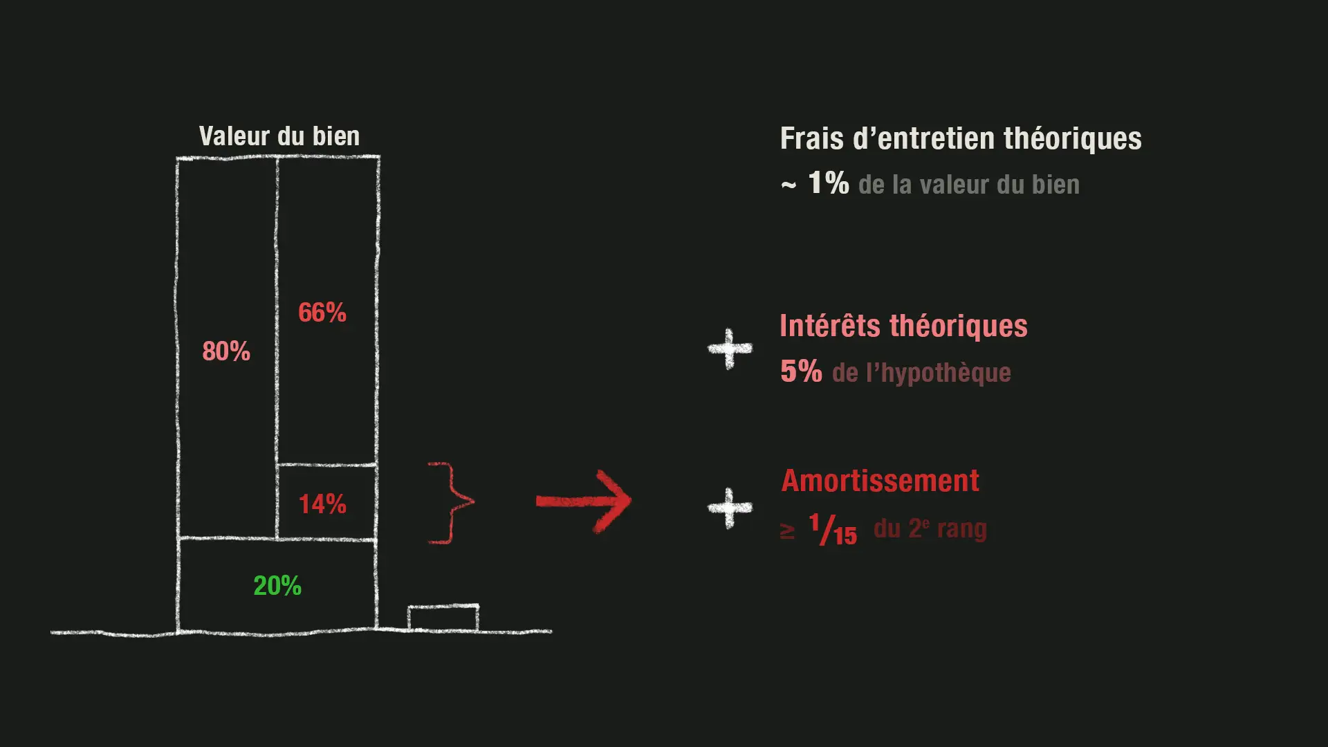 et 3) de l'amortissement.