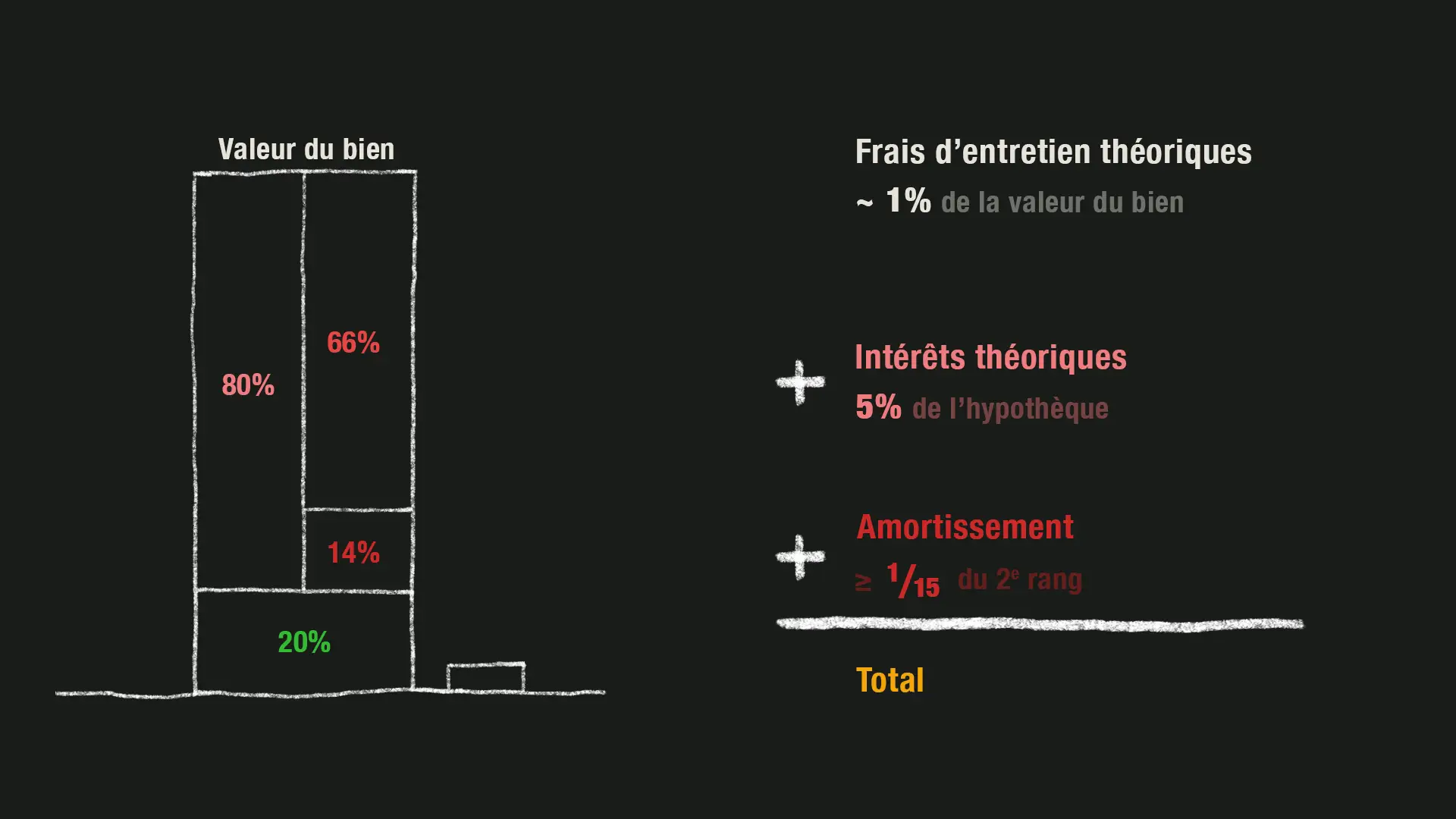 Le total des charges théoriques…