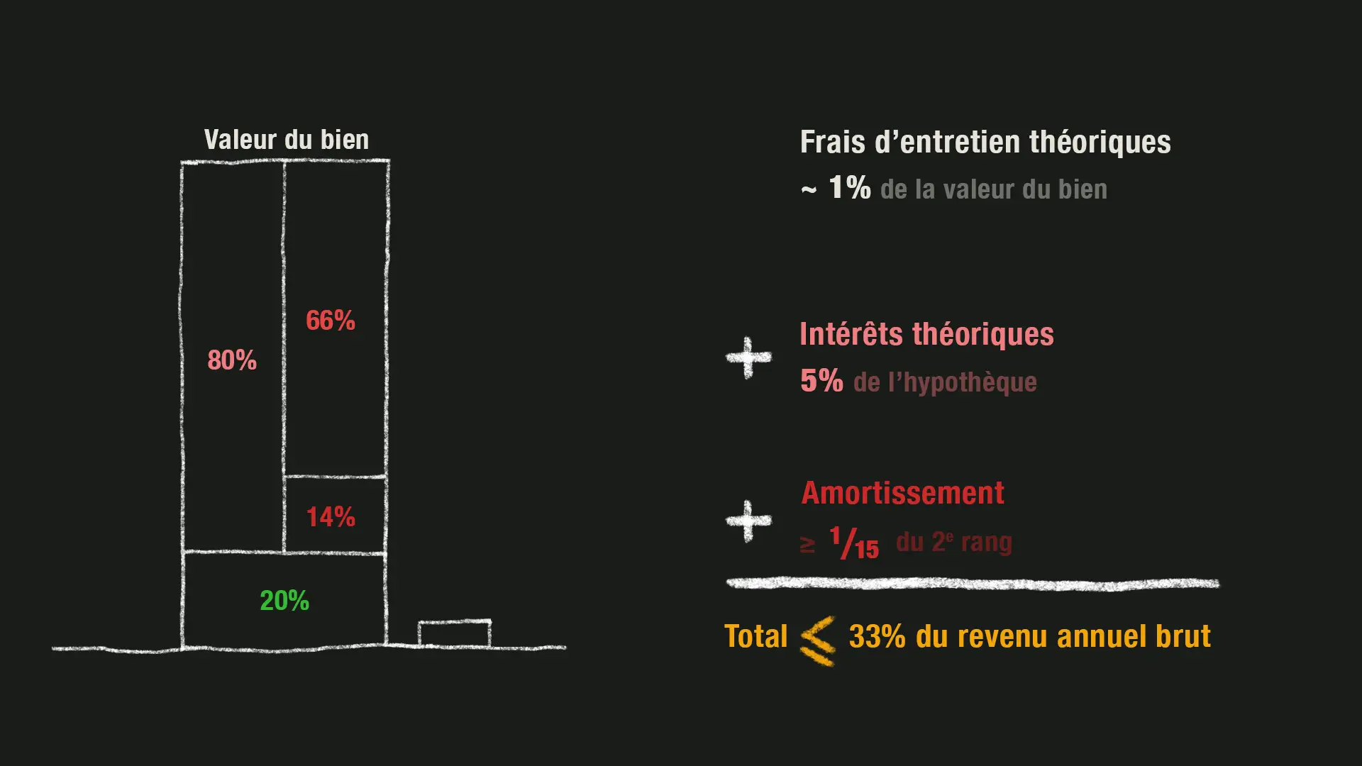 ne doit pas dépasser 33% du revenu annuel brut disponible.