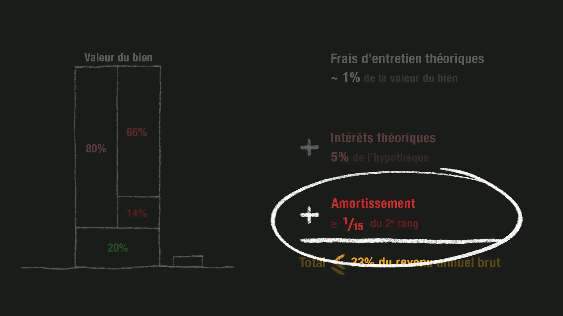 L'amortissement ne diffère pas d'une banque à une autre.