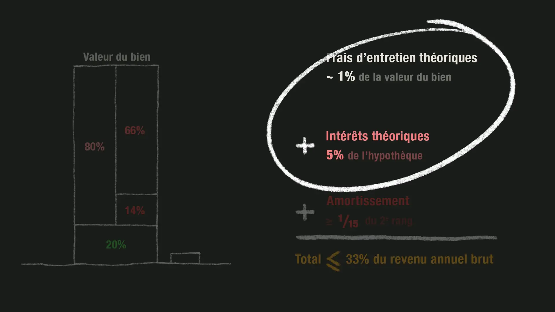 Par contre, les frais d'entretien et les intérêts théoriques peuvent varier.