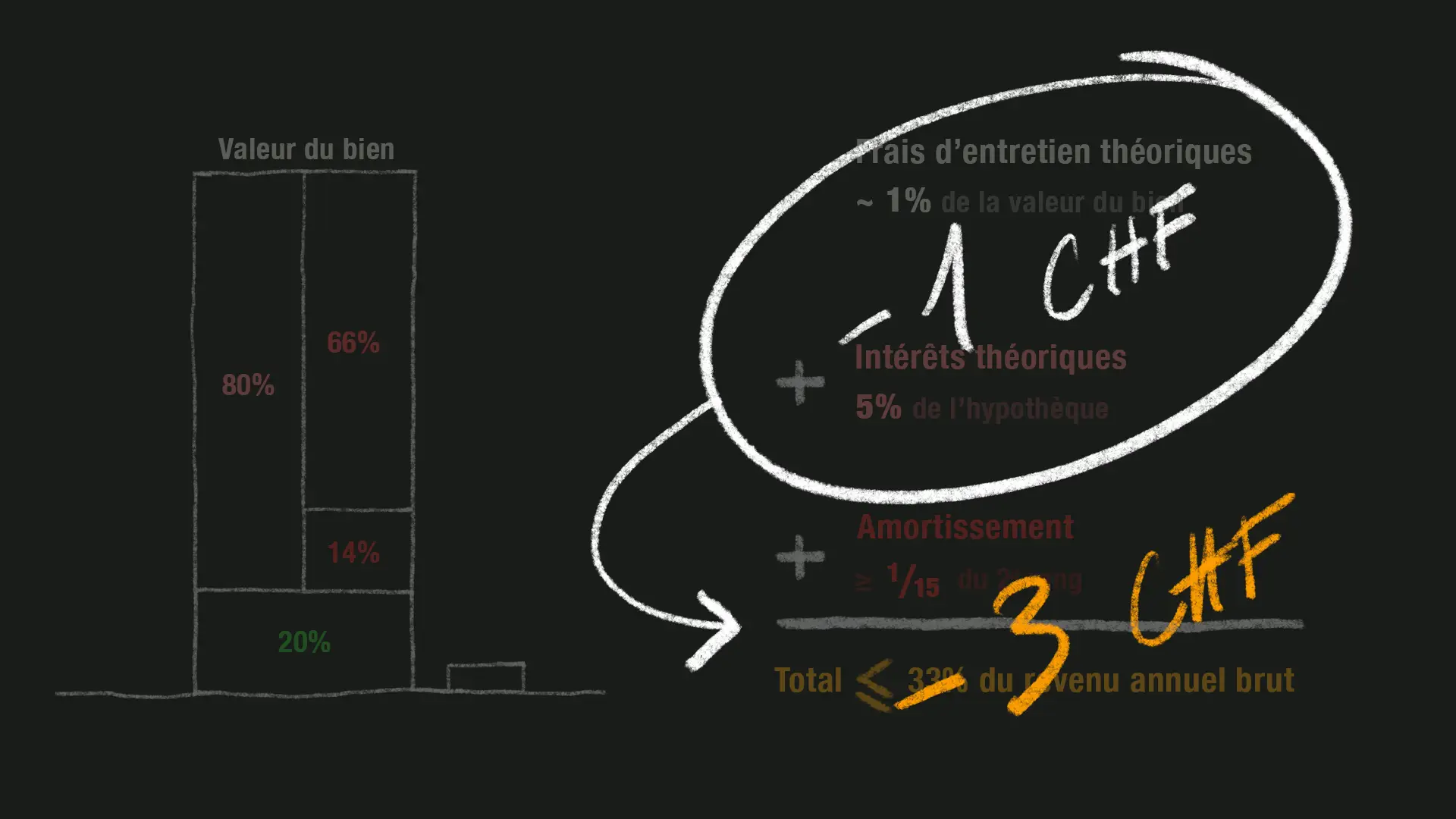 a un grand effet sur le revenu annuel requis pour assurer la tenue des charges!