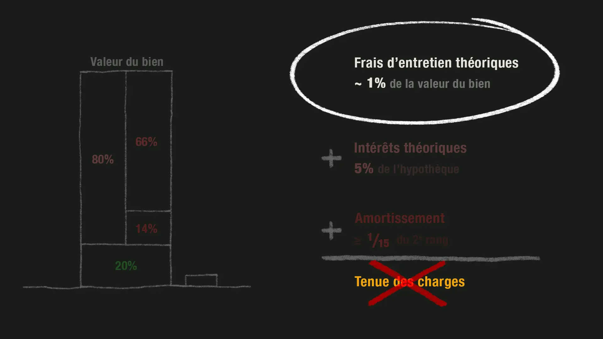 Dans une banque, la tenue des charges peut ne pas être assurée avec des frais d'entretien calculés à 1% de la valeur du bien…