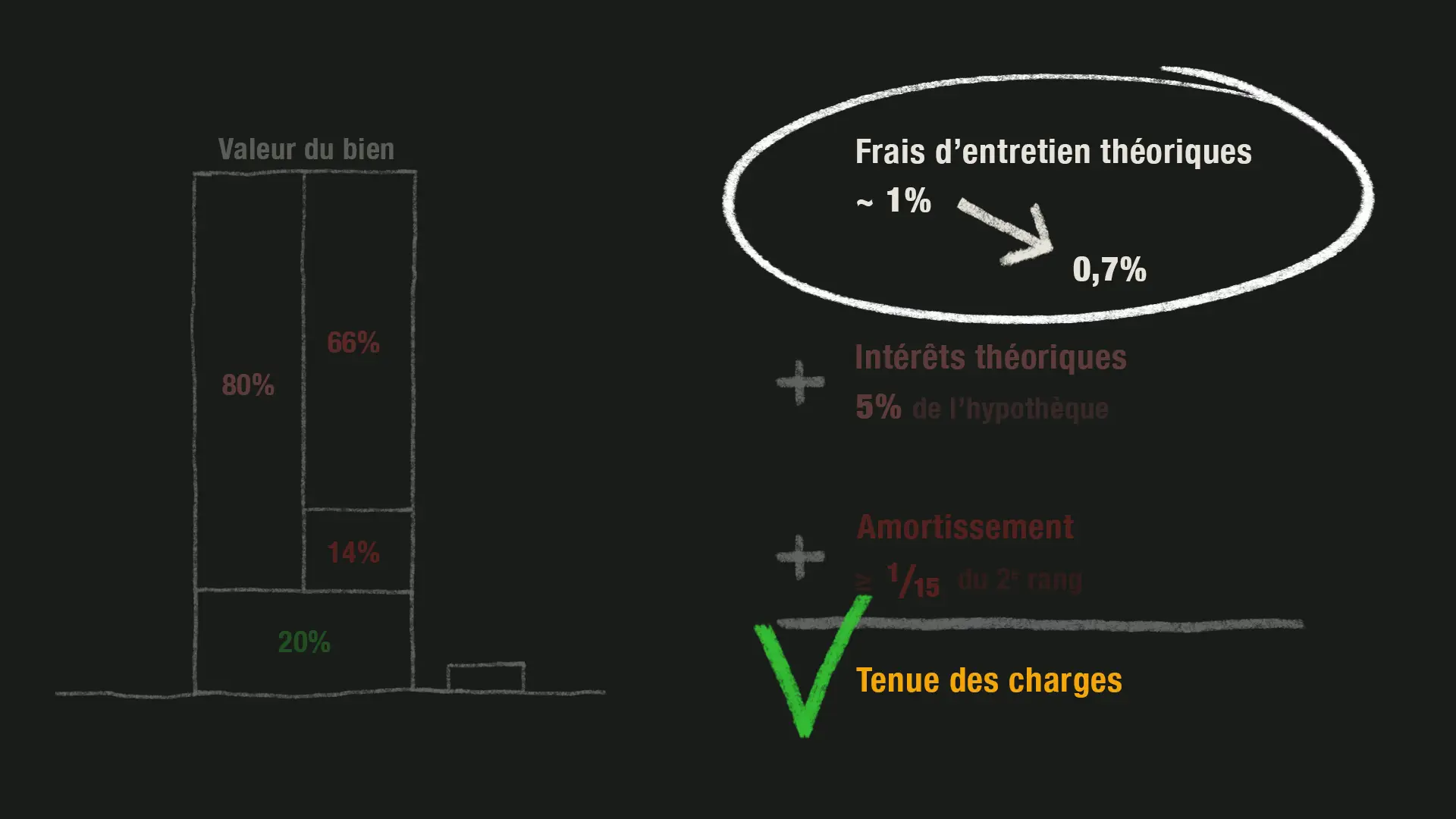 et dans une autre, la tenue des charges est assurée avec un taux d'entretien de 0.7%.