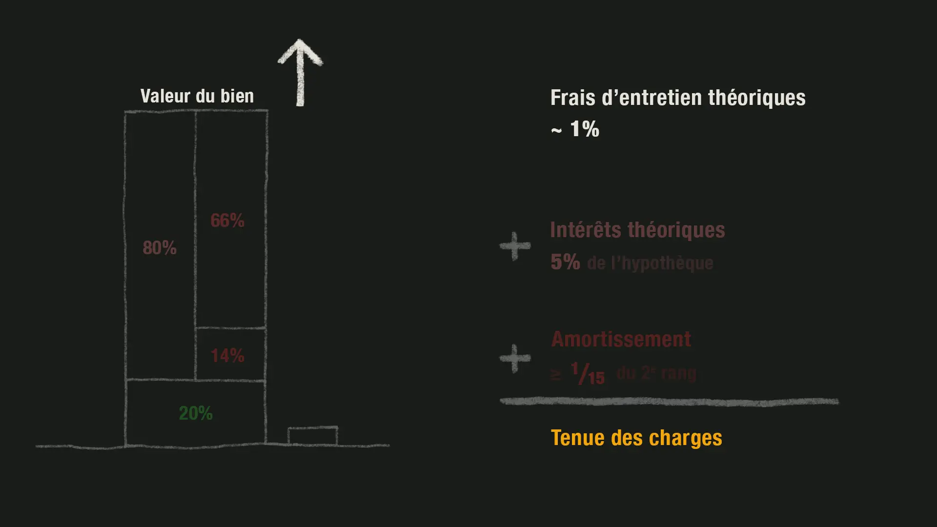 En cas de hausse de la valeur du bien…