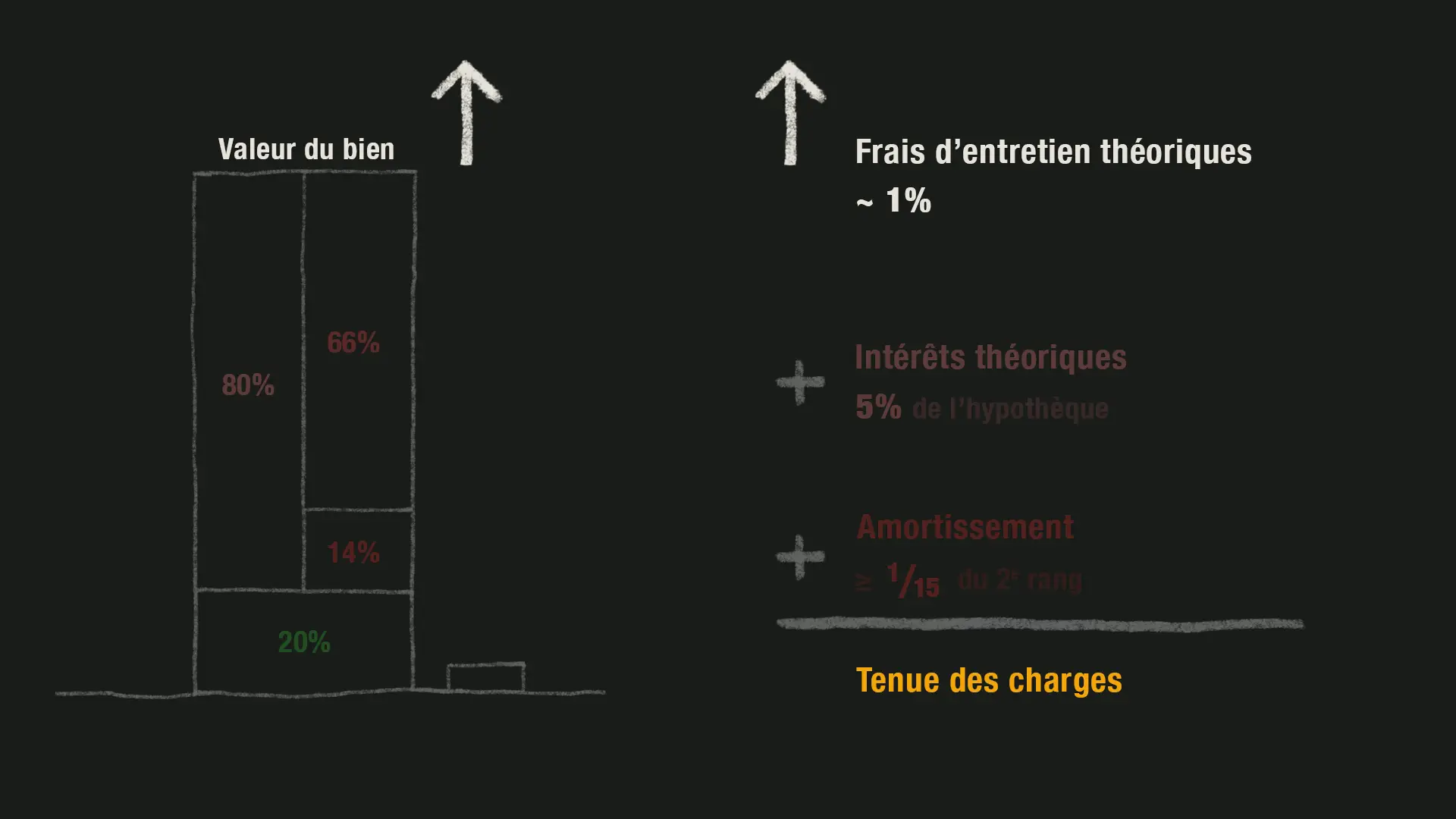 les charges d'entretien augmentent en proportion…