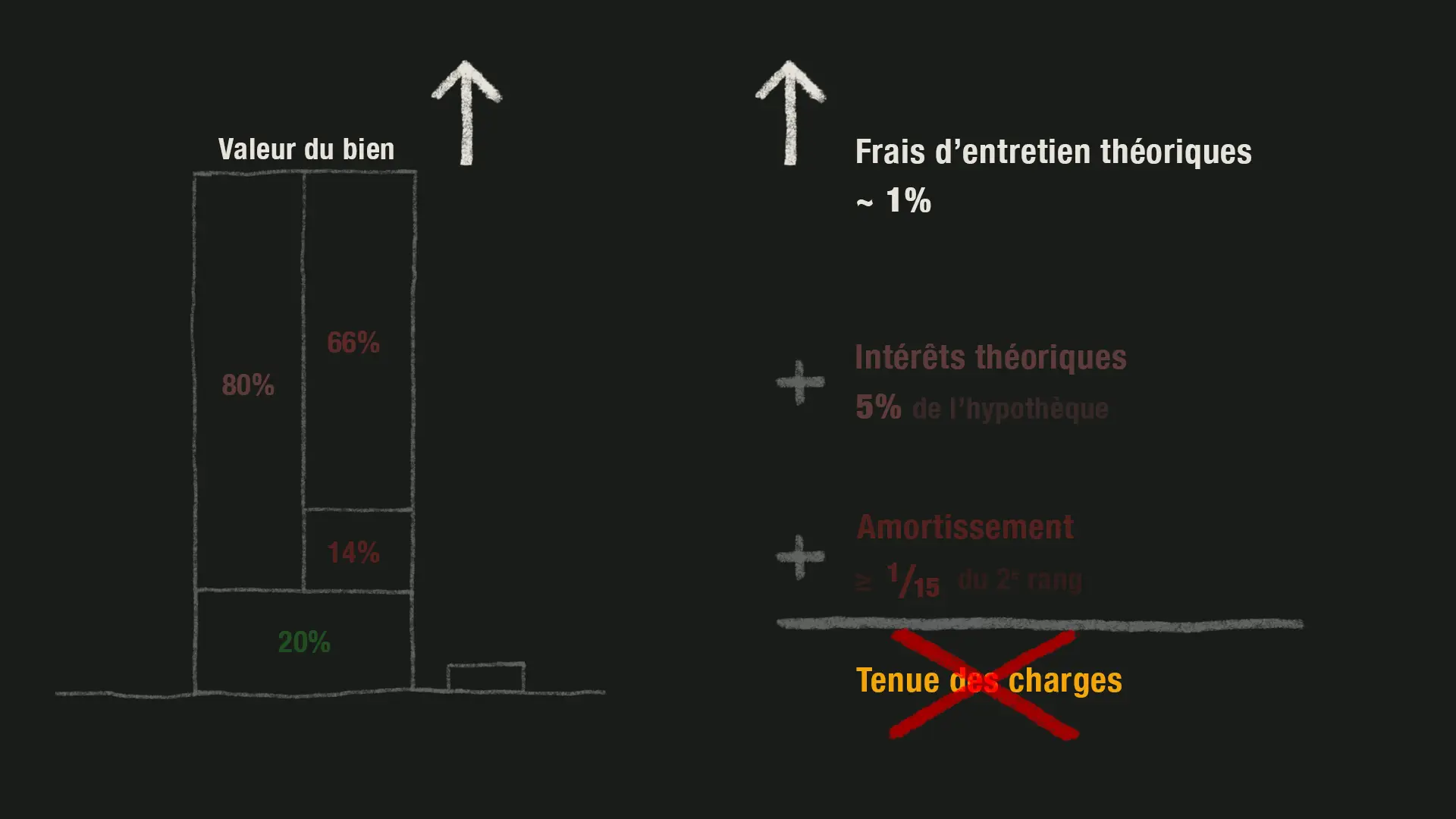 et la tenue des charges peut être remise en cause.