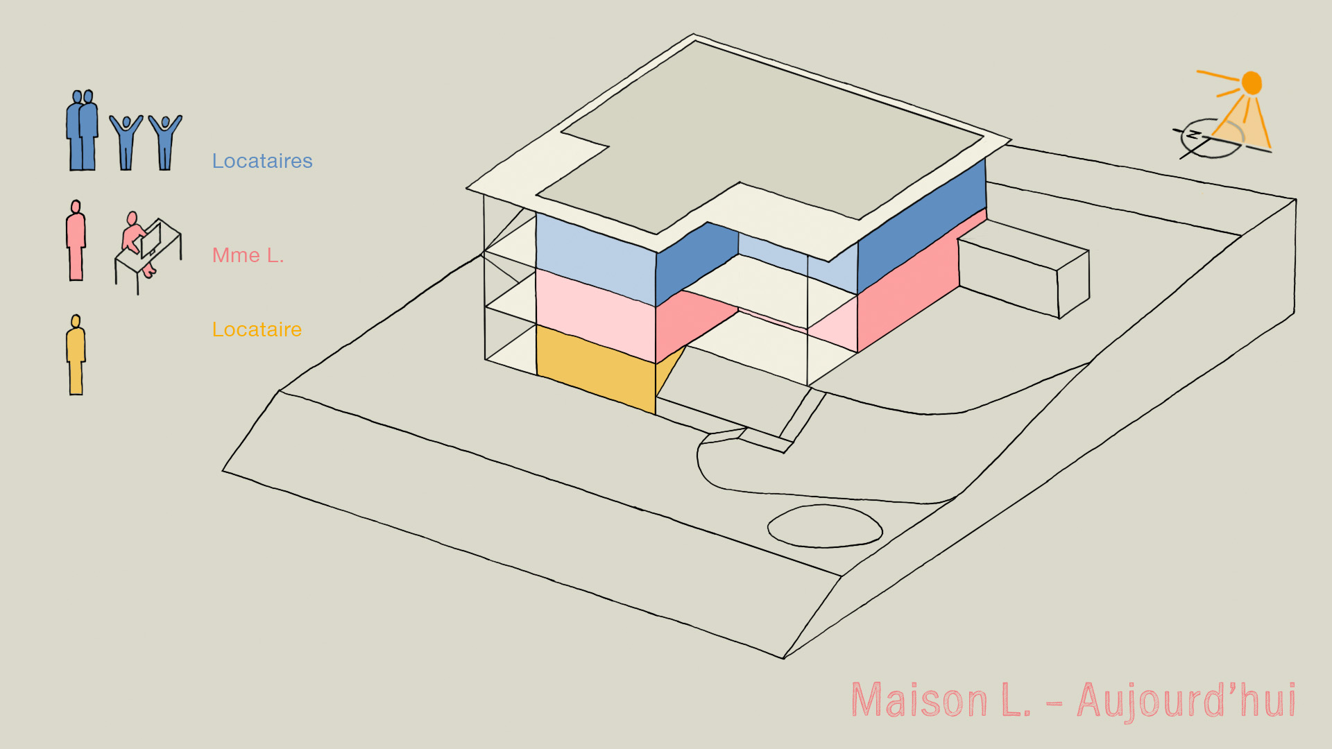 Après la transformation la Maison L. compte 3 logements et héberge 6 personnes