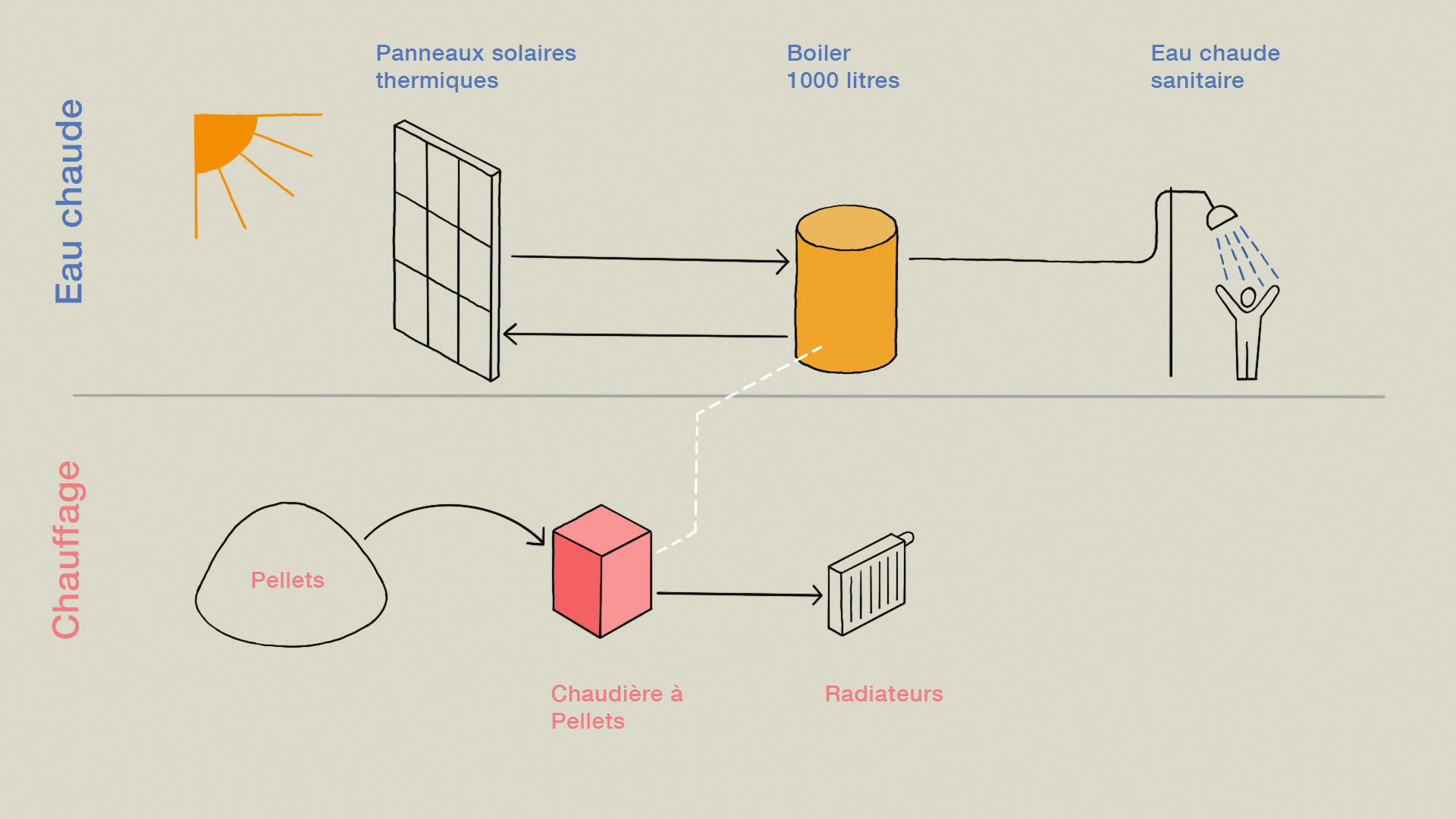 Schéma qui décrit la production d'énergie. Quand le soleil brille, l'eau chaude est produite par les panneaux solaires thermiques.