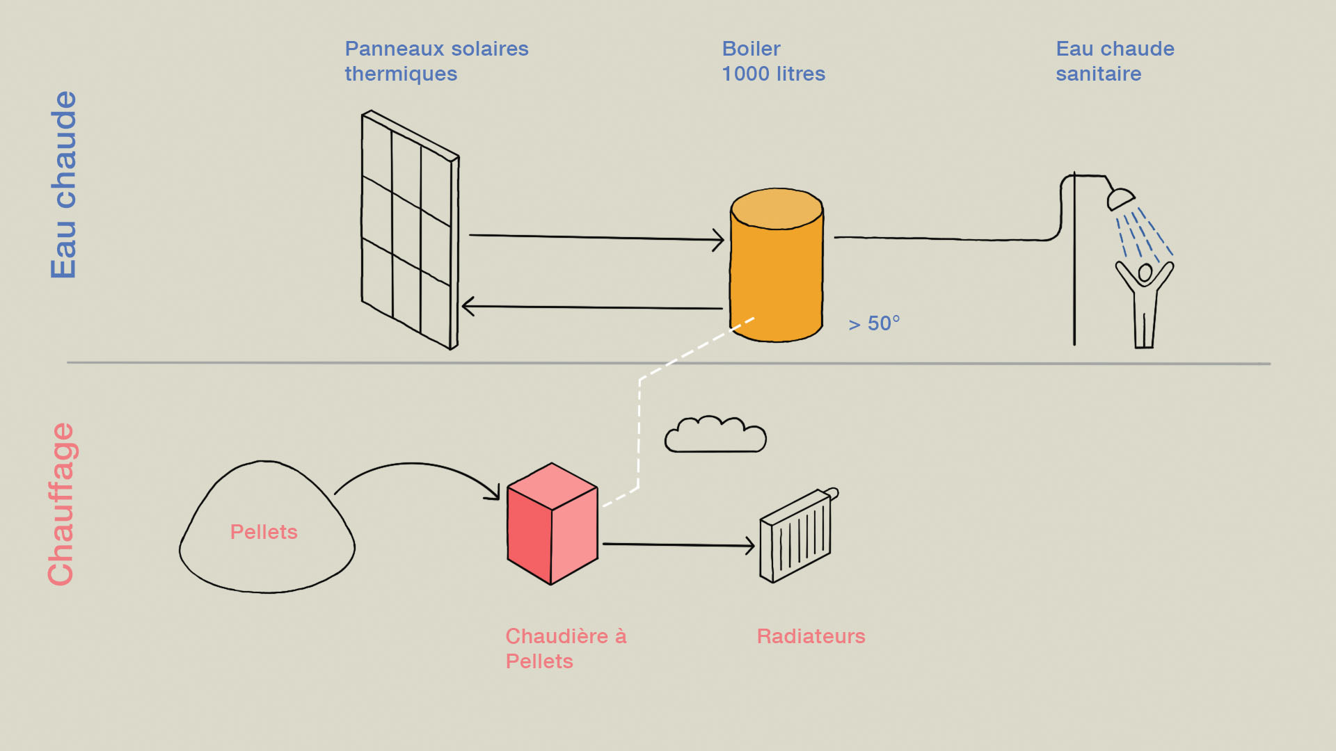 Temps couvert, la température du boiler baisse