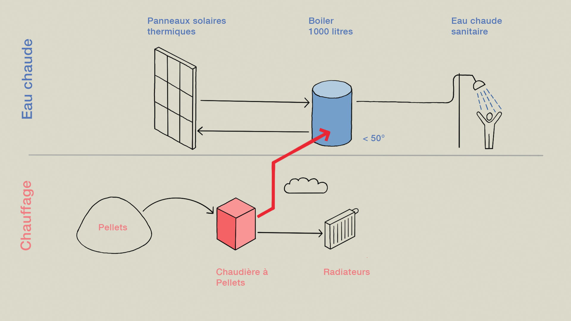 La chaudière prend le relai