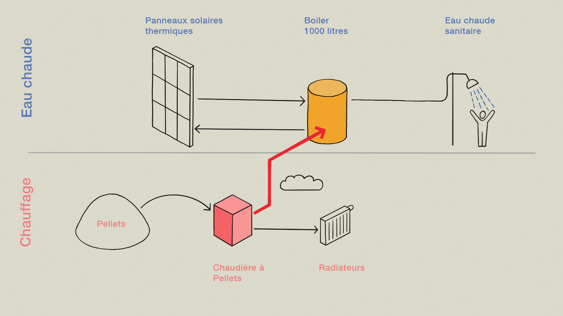 Le boiler est rechargé