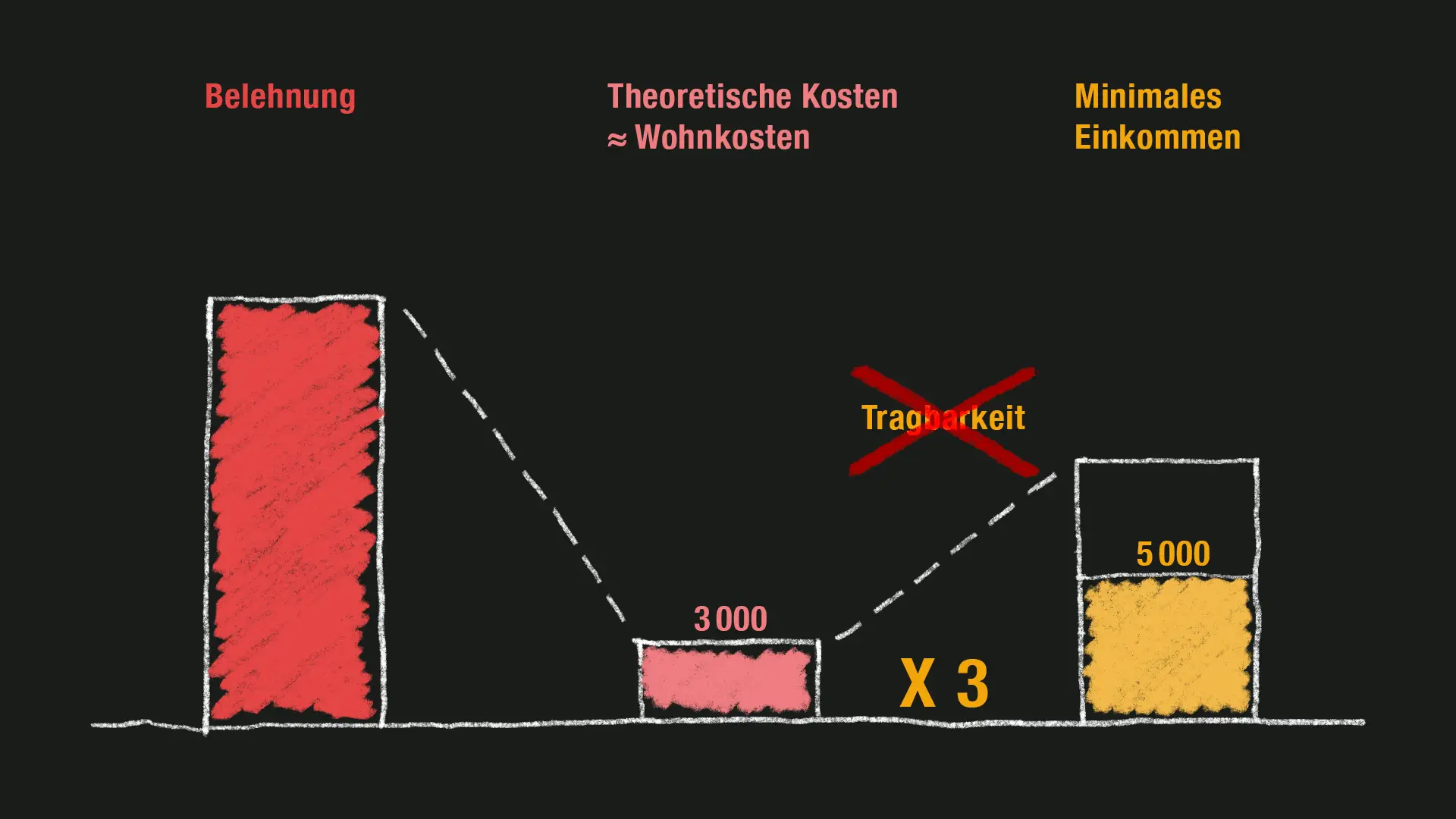 Mit dem Eintritt ins Rentenalter sinkt das Einkommen, sodass die Wohnkosten schwer wiegen können.