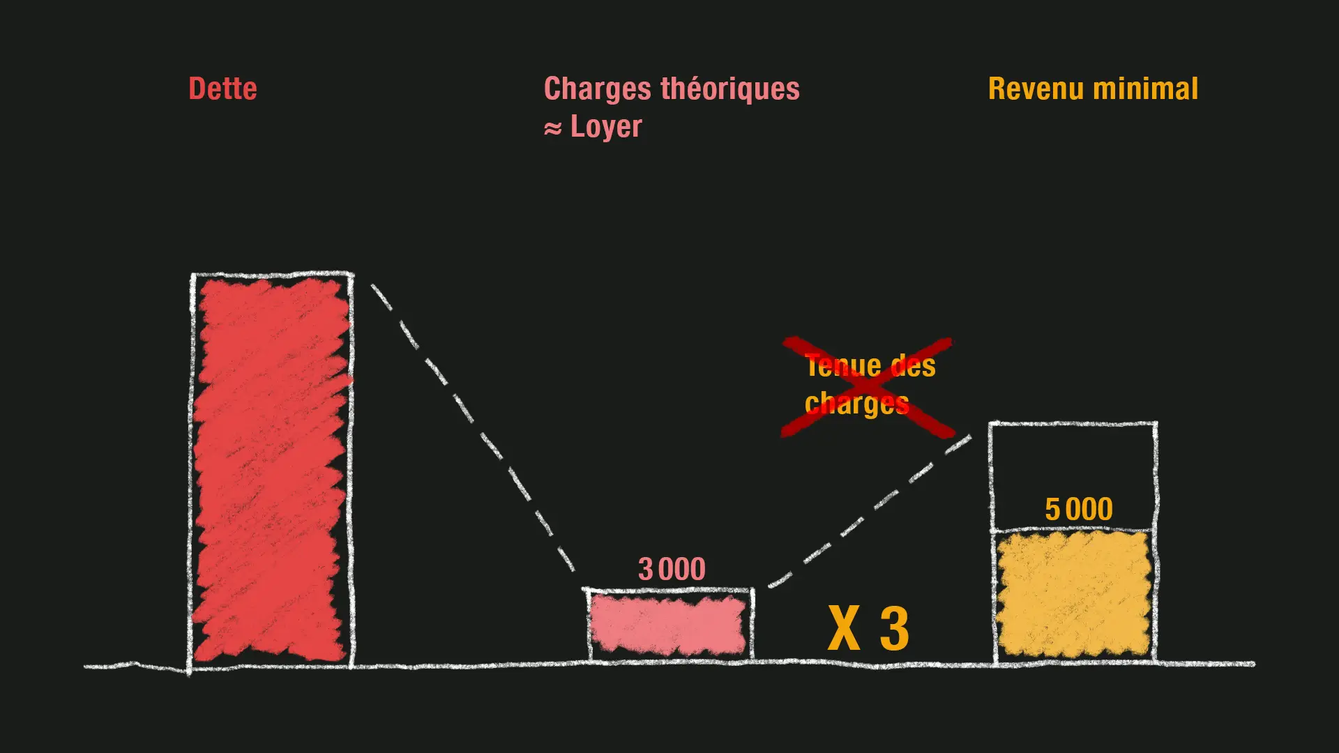 À la retraite, les revenus diminuent et les charges financières peuvent peser lourd.