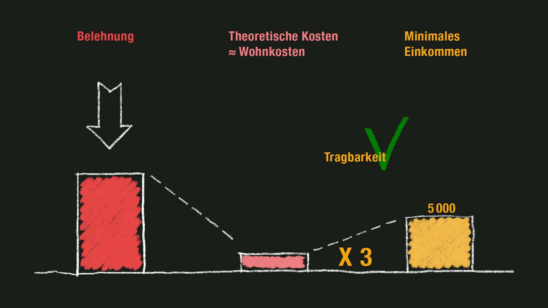 Man kann entweder Schulden abbauen