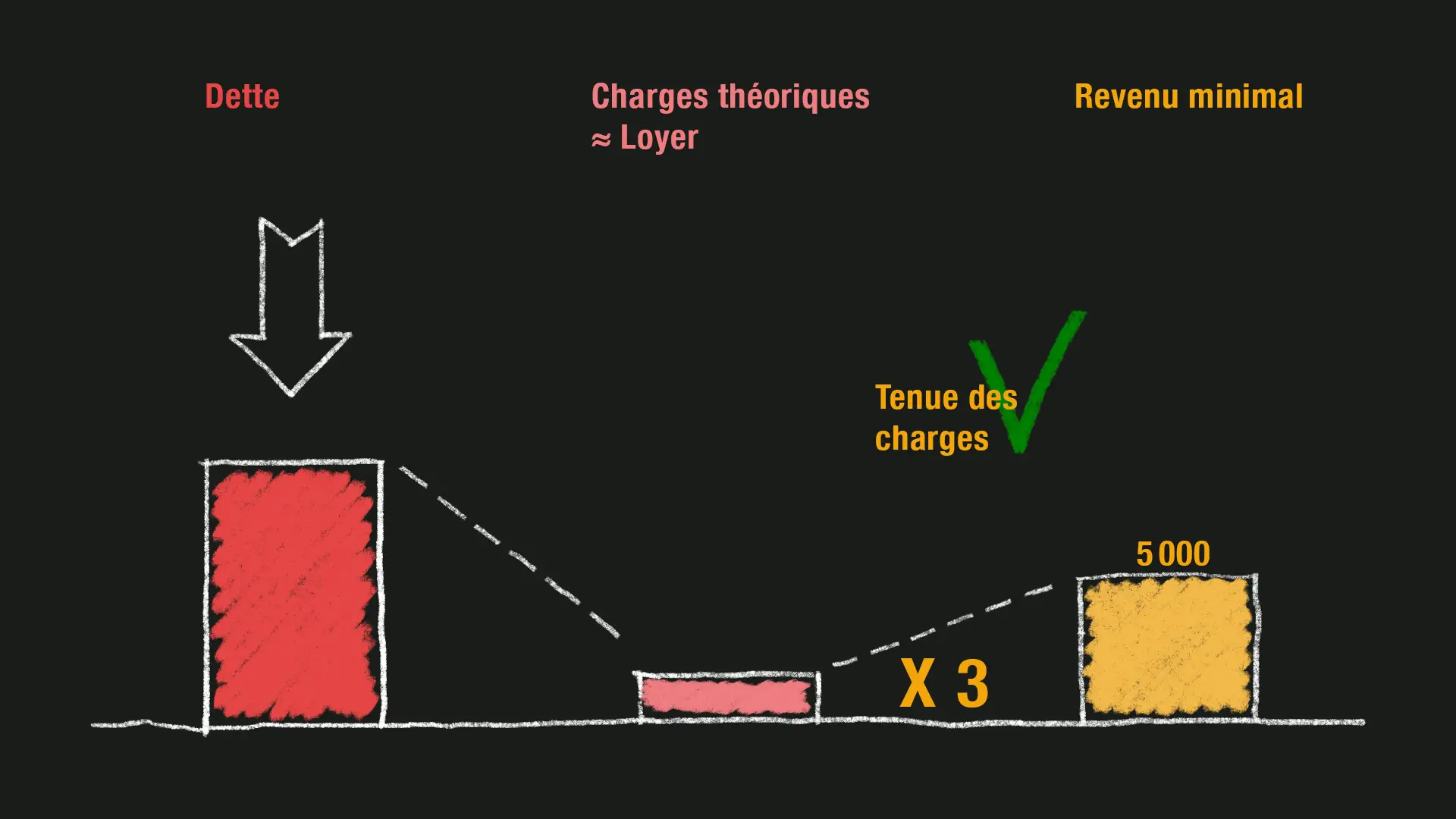 Une solution est de réduire sa dette…