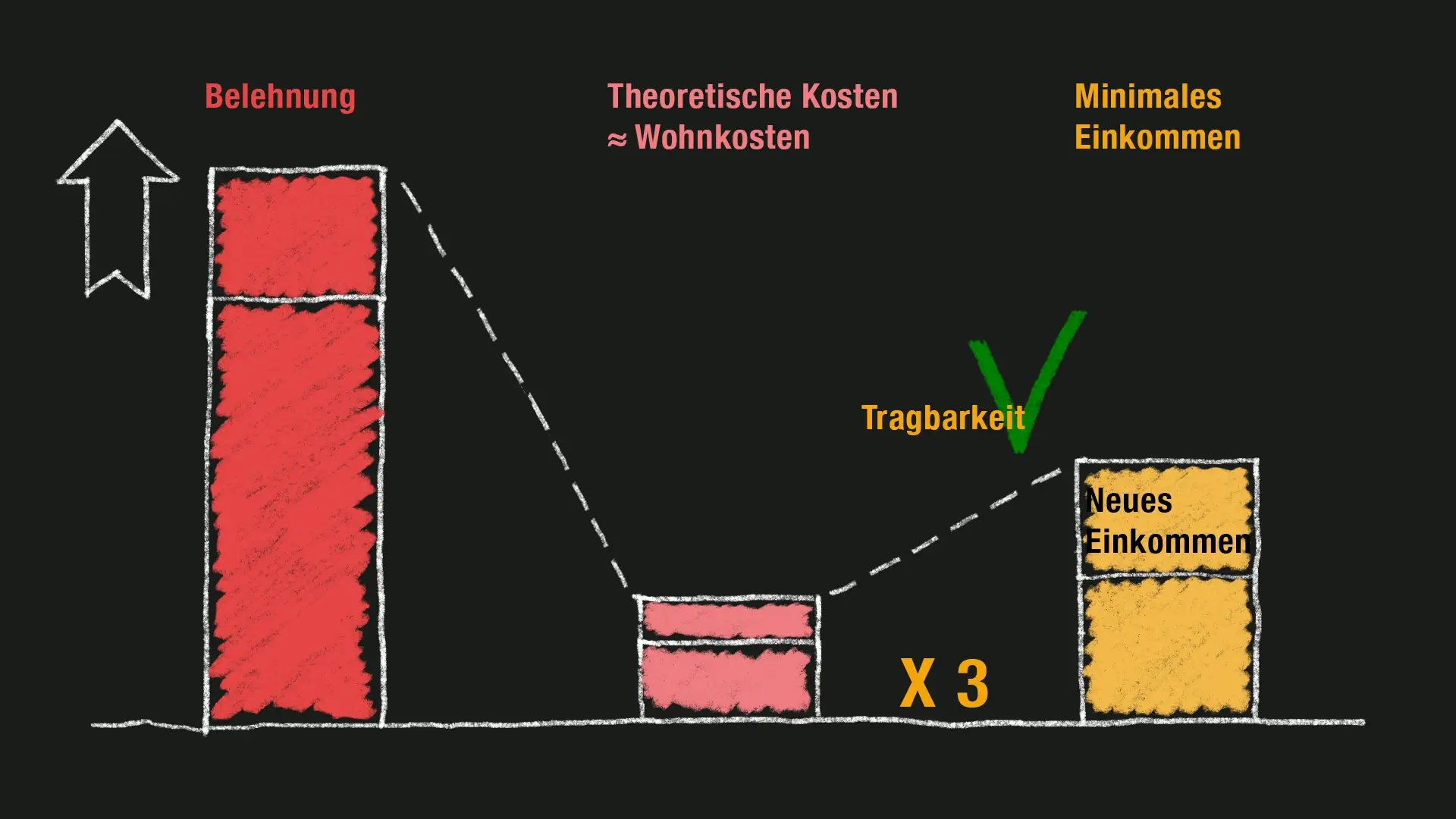 oder gezielt neue aufnehmen, um eine zusätzliche Wohnung zu schaffen, die Einnahmen bringt.